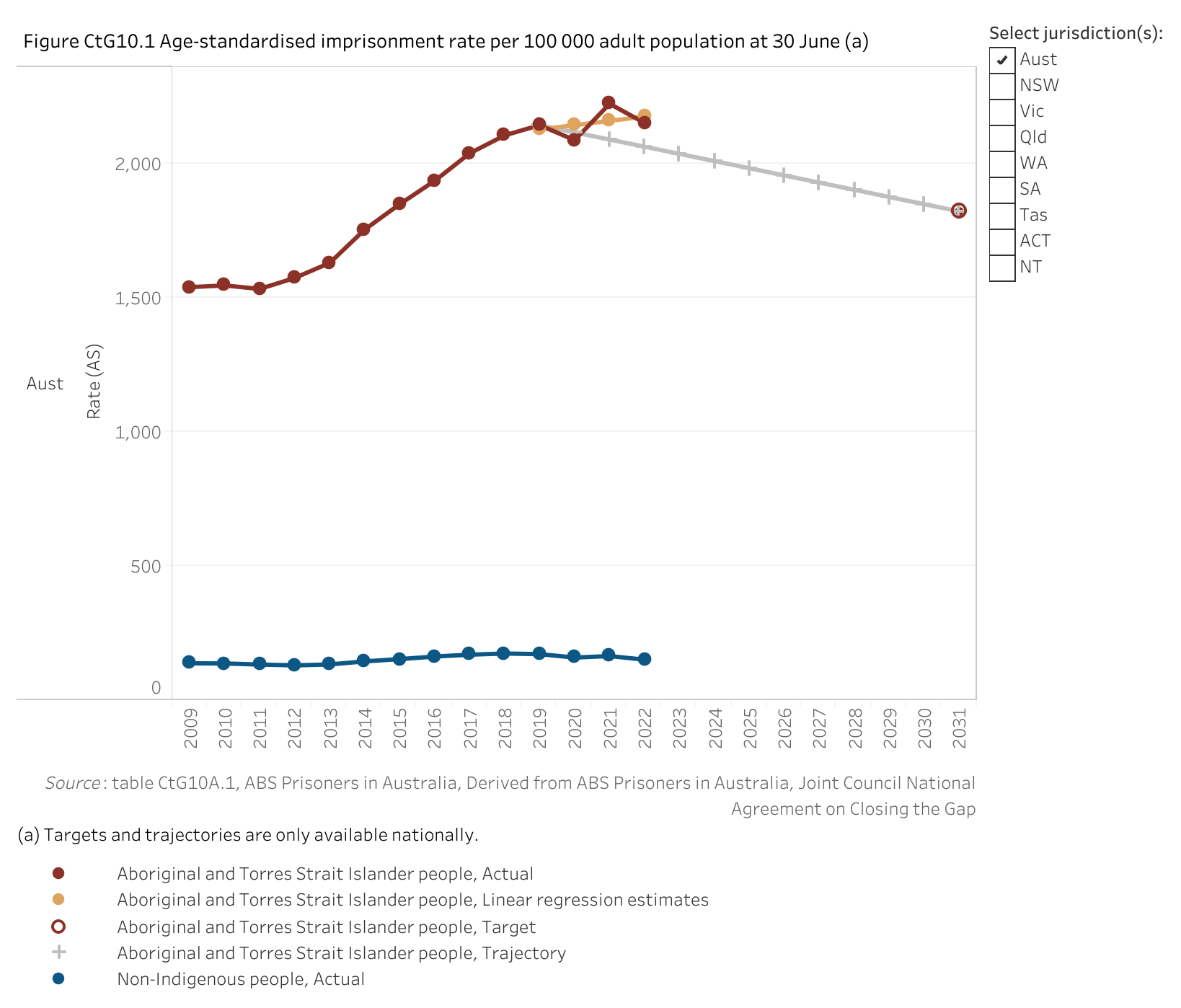 Figure CtG10.1 shows the age-standardised imprisonment rate per 100 000 adult population at 30 June. More details can be found within the text near this image.