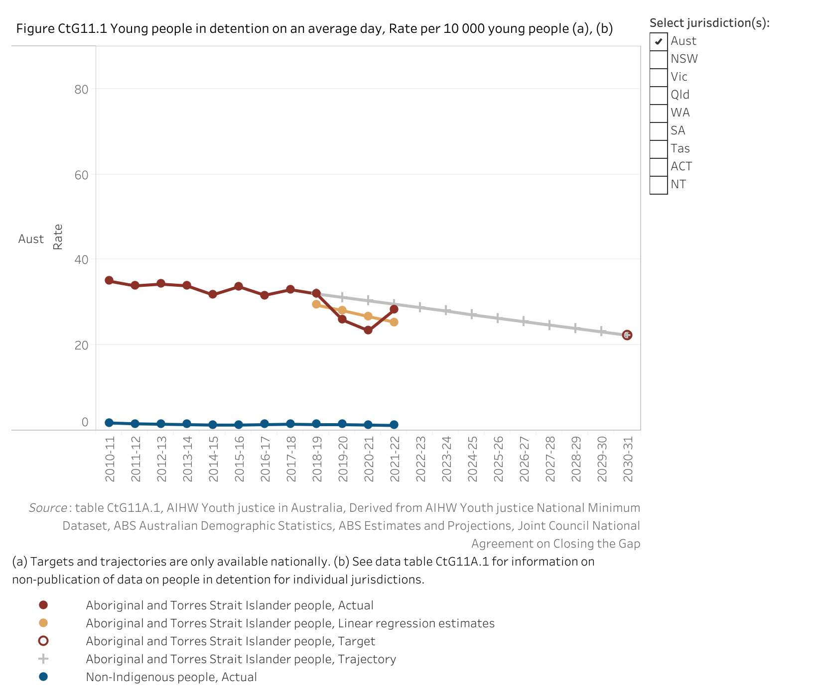 Figure CtG11.1 shows young people in detention on an average day, Rate per 10 000 young people. More details can be found within the text near this image.