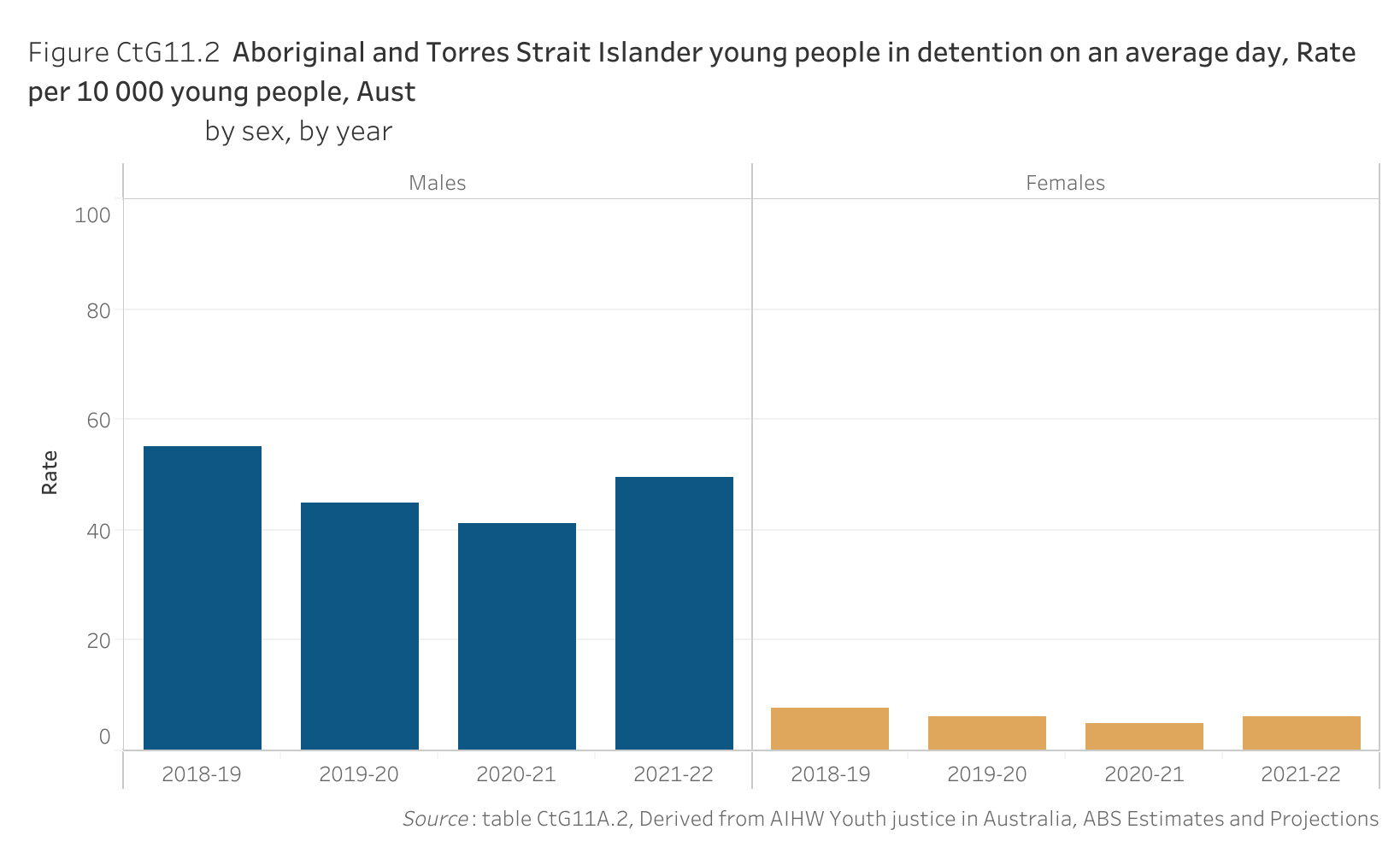 Figure CtG11.2 shows Aboriginal and Torres Strait Islander young people in detention on an average day, Rate per 10 000 young people, Australia, by sex, by year. More details can be found within the text near this image.