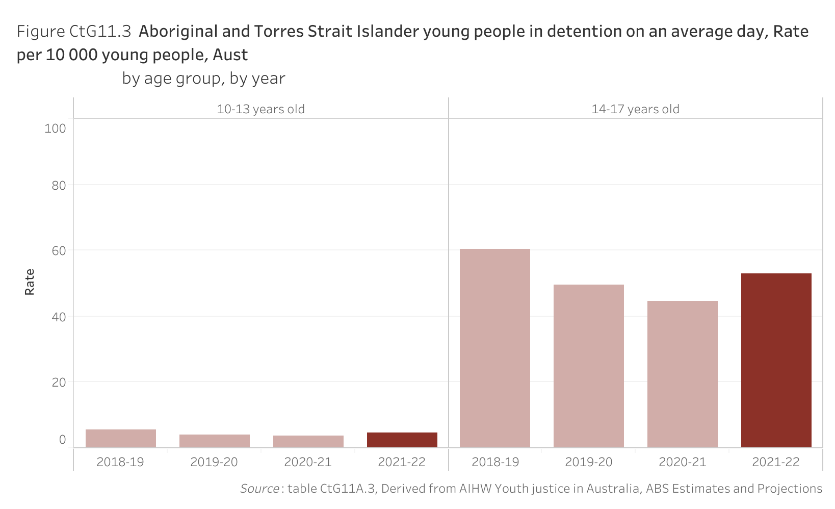 Figure CtG11.3 shows Aboriginal and Torres Strait Islander young people in detention on an average day, Rate per 10 000 young people, Australia, by age group, by year. More details can be found within the text near this image.
