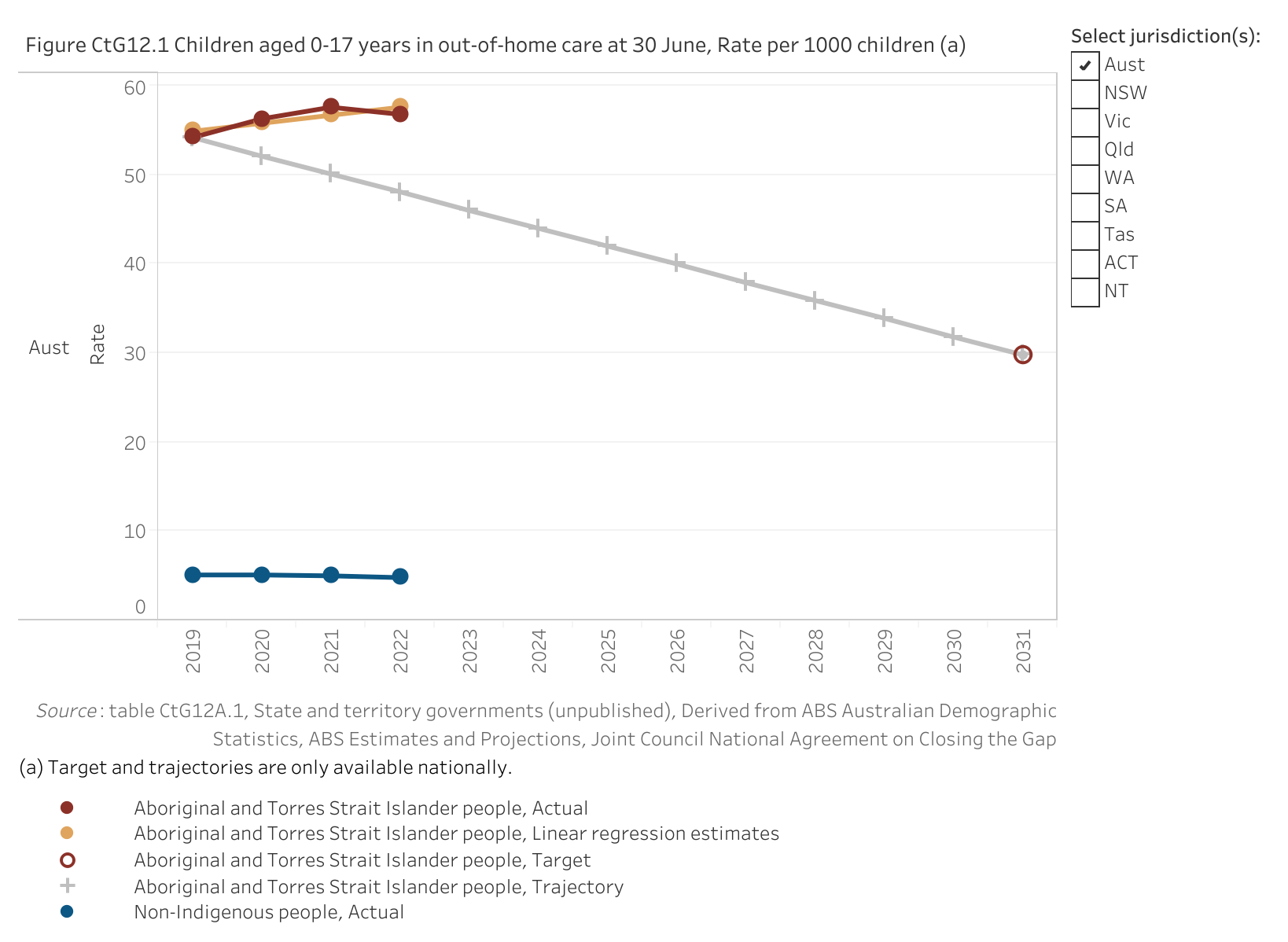 Figure CtG12.1 shows children aged 0-17 years in out-of-home care at 30 June, Rate per 1000 children. More details can be found within the text near this image.