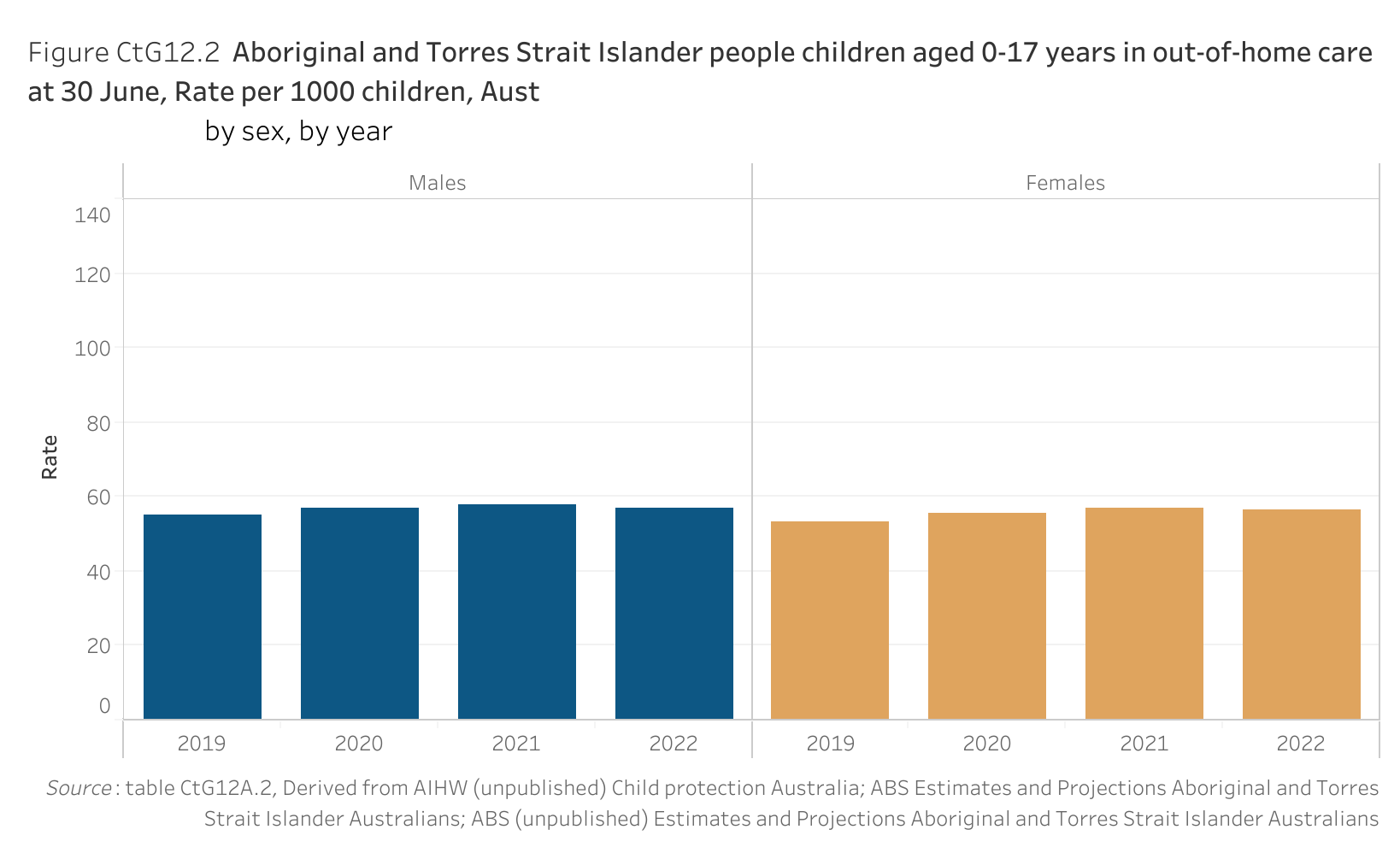 Figure CtG12.2 shows Aboriginal and Torres Strait Islander people children aged 0-17 years in out-of-home care at 30 June, Rate per 1000 children, Australia, by sex, by year. More details can be found within the text near this image.