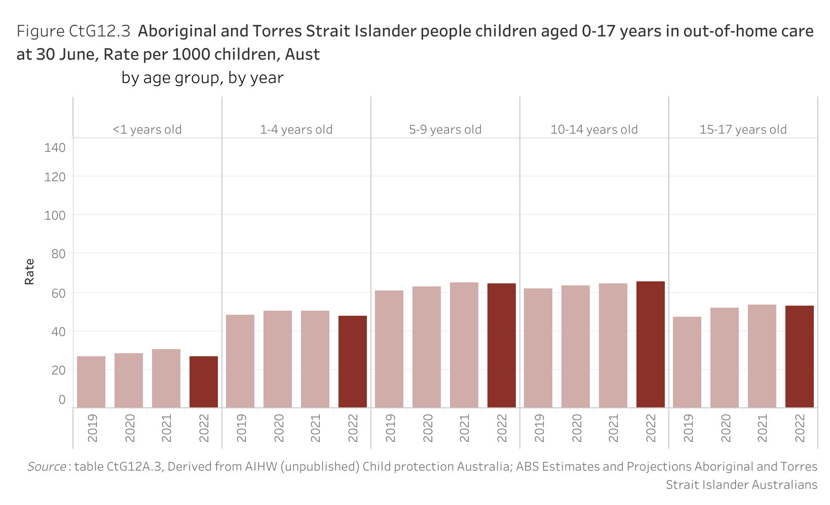 Figure CtG12.3 shows Aboriginal and Torres Strait Islander people children aged 0-17 years in out-of-home care at 30 June, Rate per 1000 children, Australia, by age group, by year. More details can be found within the text near this image.