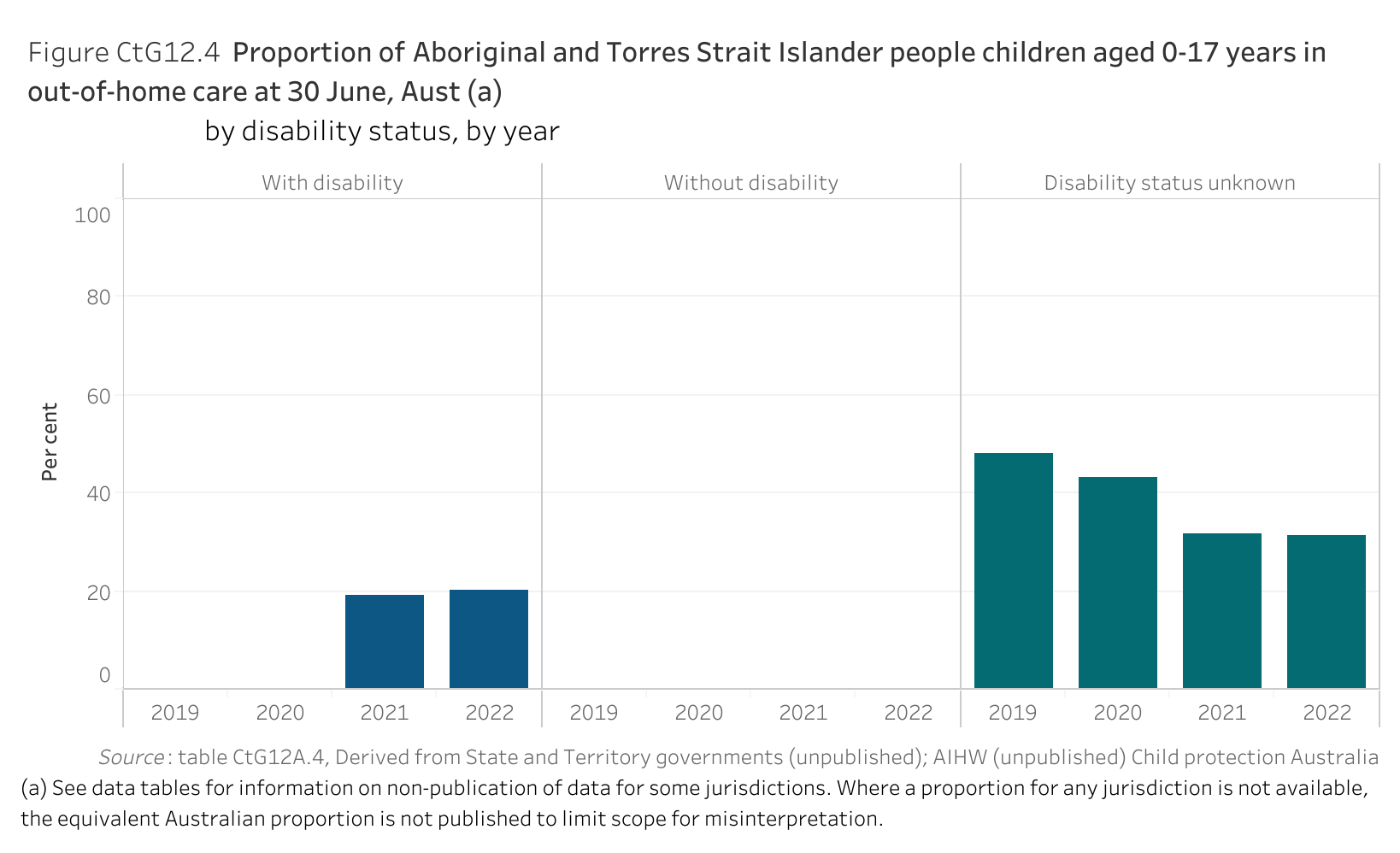 Figure CtG12.4 shows the proportion of Aboriginal and Torres Strait Islander people children aged 0-17 years in out-of-home care at 30 June, Australia, by disability status, by year. More details can be found within the text near this image.