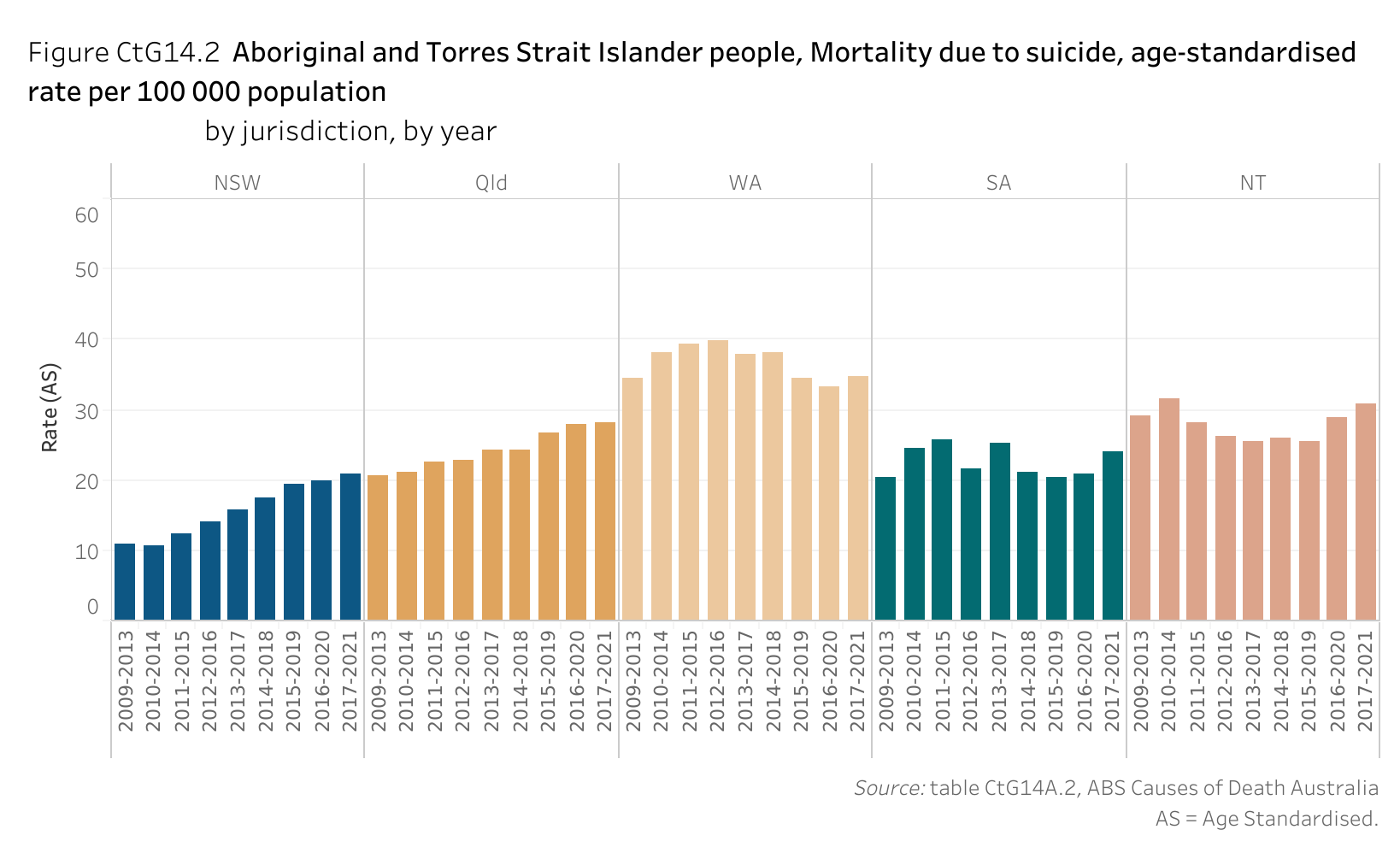 Figure CtG14.2 shows Aboriginal and Torres Strait Islander people, Mortality due to suicide, age-standardised rate per 100 000 population, by jurisdiction, by year. More details can be found within the text near this image.