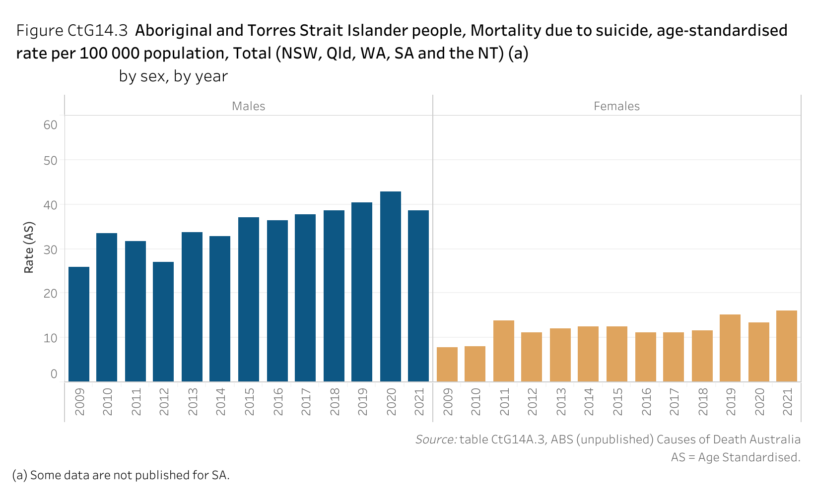 Figure CtG14.3 shows Aboriginal and Torres Strait Islander people, Mortality due to suicide, age-standardised rate per 100 000 population, Total (New South Wales, Queensland, Western Australia, South Australia and the Northern Territory), by sex, by year. More details can be found within the text near this image.