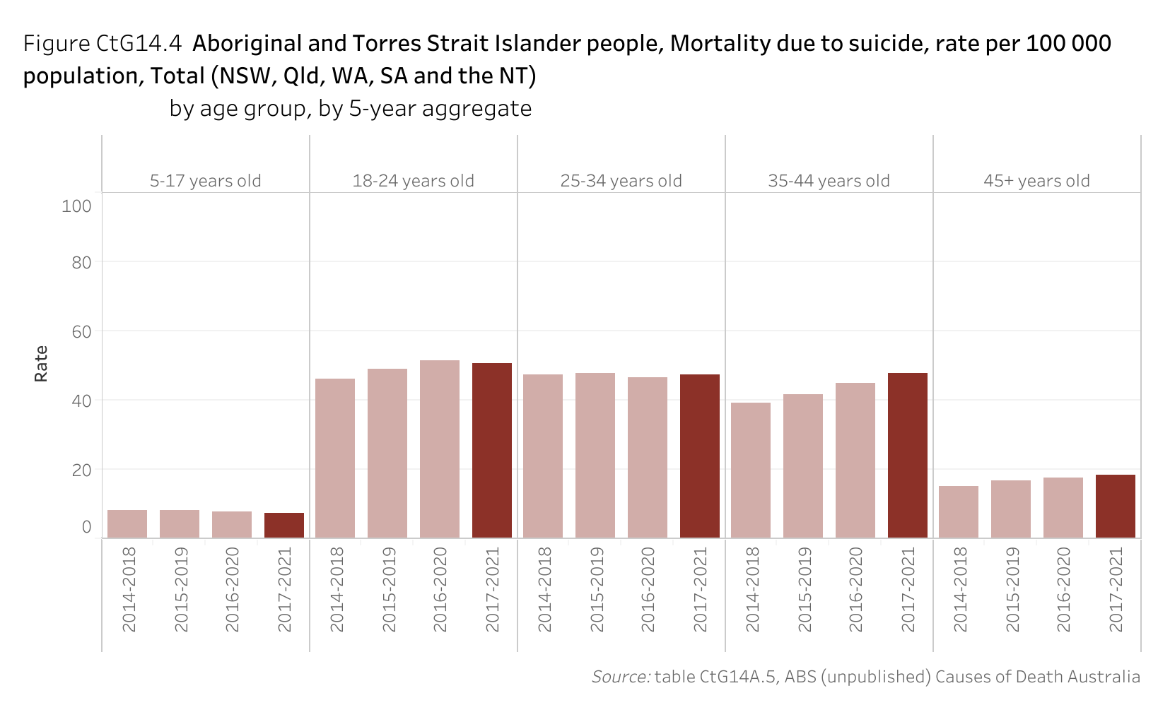 Figure CtG14.4 shows Aboriginal and Torres Strait Islander people, Mortality due to suicide, rate per 100 000 population, Total (New South Wales, Queensland, Western Australia, South Australia and the Northern Territory), by age group, by 5-year aggregate. More details can be found within the text near this image.
