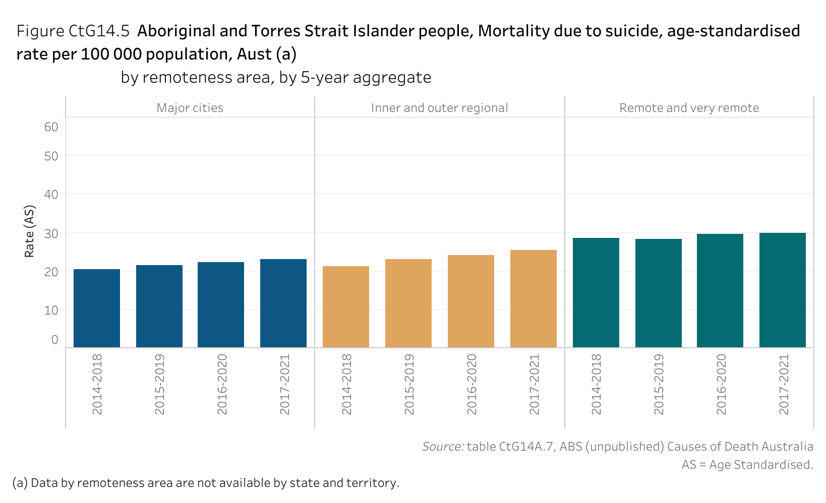 Figure CtG14.5 shows Aboriginal and Torres Strait Islander people, Mortality due to suicide, age-standardised rate per 100 000 population, Australia, by remoteness area, by 5-year aggregate. More details can be found within the text near this image.