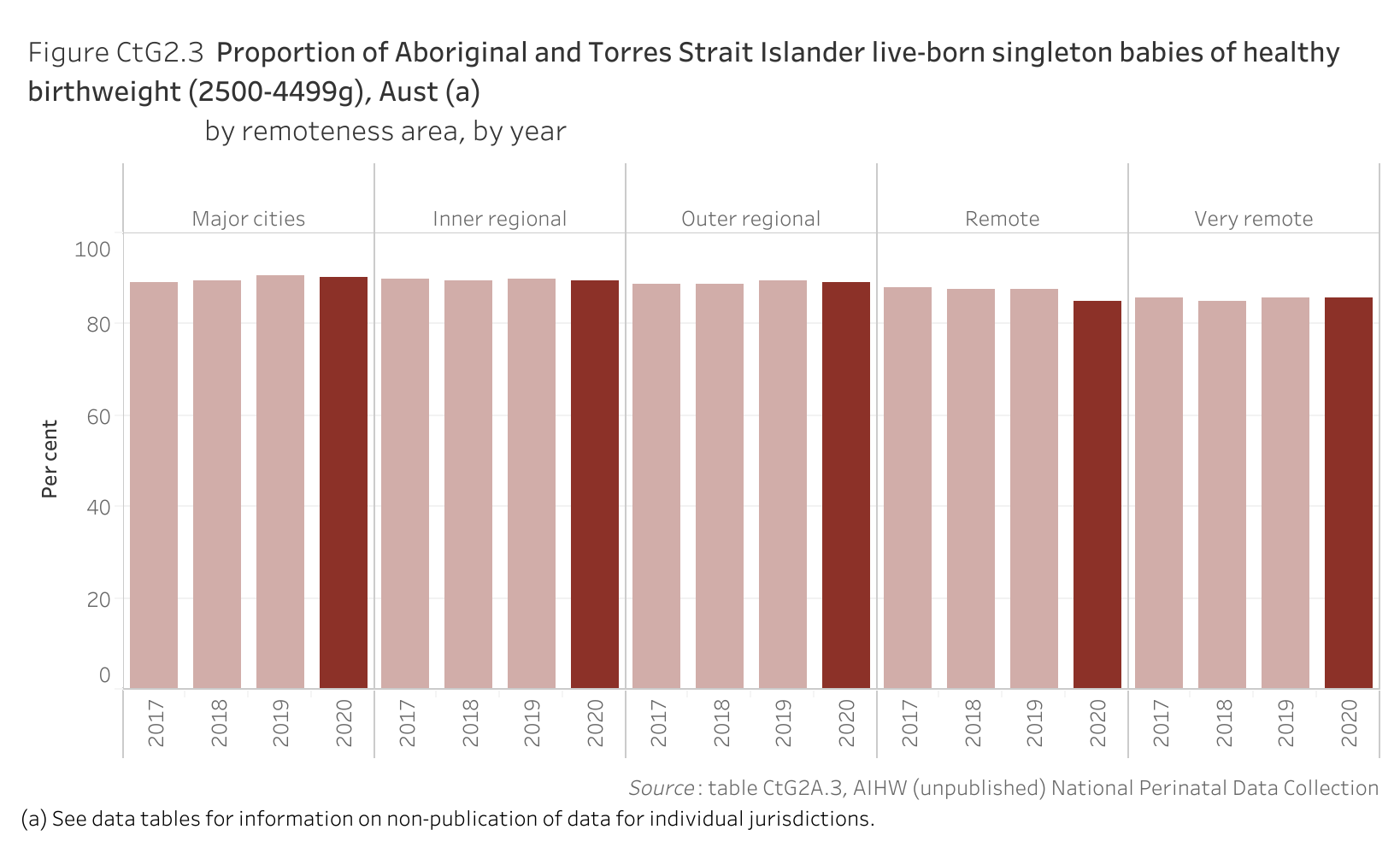 Figure CtG2.3 shows the proportion of Aboriginal and Torres Strait Islander live-born singleton babies of healthy birthweight (2500-4499g), Australia, by remoteness area, by year. More details can be found within the text near this image.