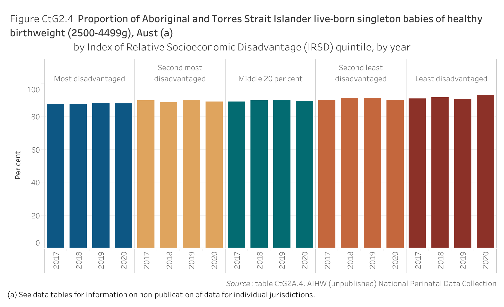 Figure CtG2.4 shows the proportion of Aboriginal and Torres Strait Islander live-born singleton babies of healthy birthweight (2500-4499g), Australia, by Index of Relative Socioeconomic Disadvantage quintile, by year. More details can be found within the text near this image.