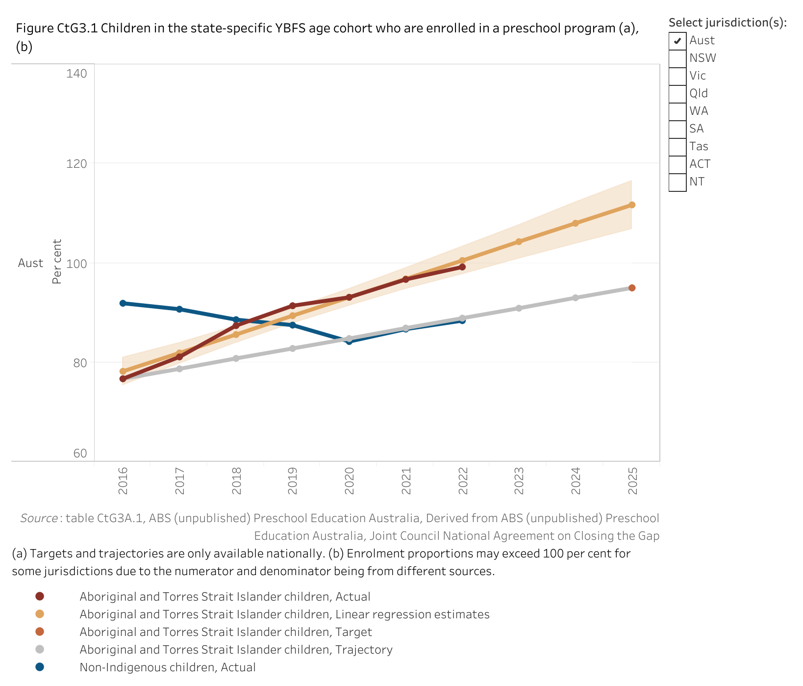 Figure CtG3.1 shows children in the state-specific Year Before Full time Schooling age cohort who are enrolled in a preschool program. More details can be found within the text near this image.
