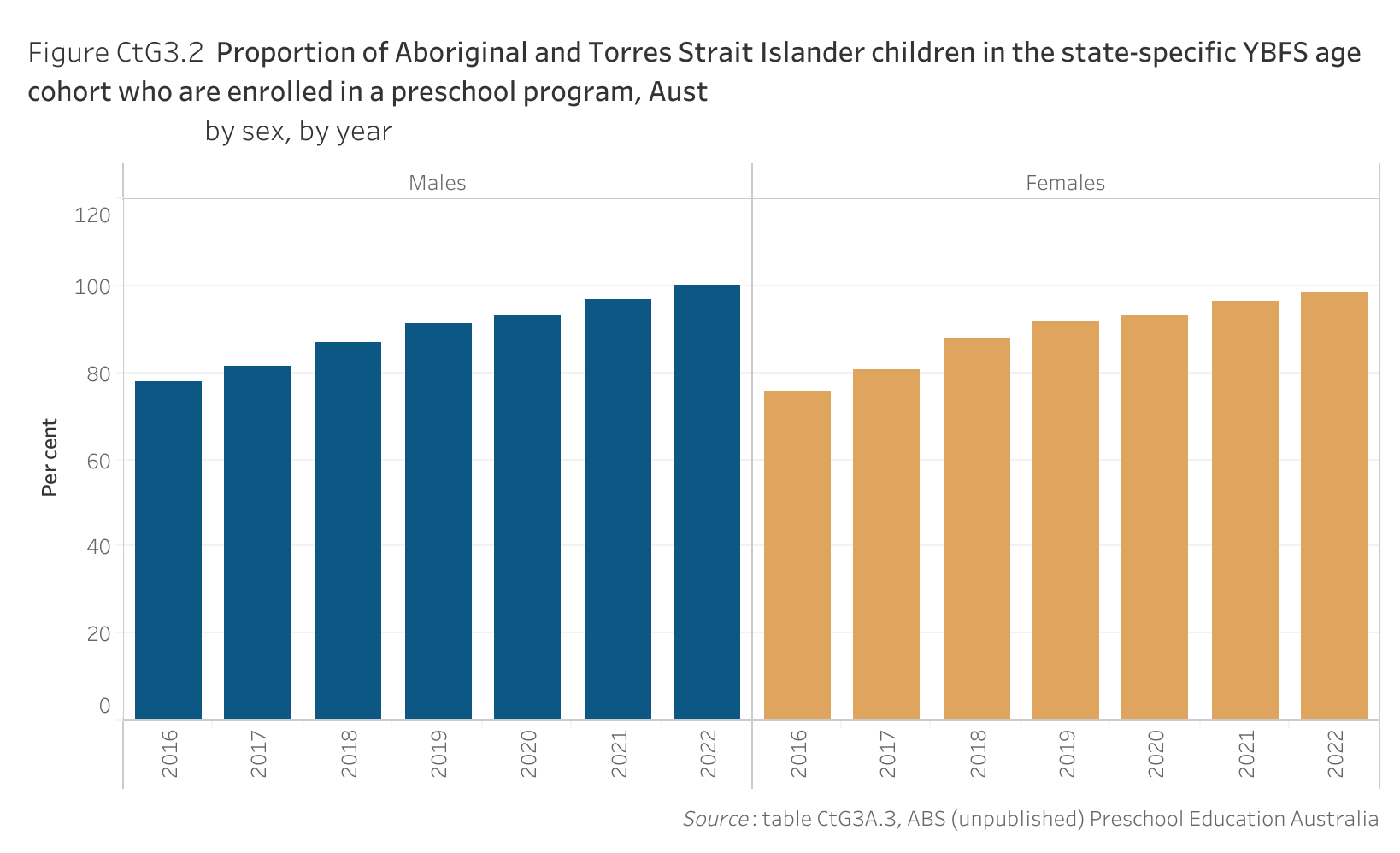 Figure CtG3.2 shows the proportion of Aboriginal and Torres Strait Islander children in the state-specific Year Before Full time Schooling age cohort who are enrolled in a preschool program, Australia, by sex, by year. More details can be found within the text near this image.