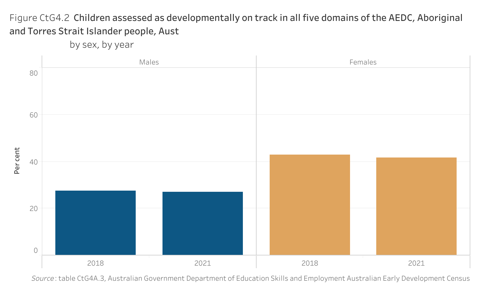 Figure CtG4.2 shows children assessed as developmentally on track in all five domains of the Australian Early Development Census, Aboriginal and Torres Strait Islander people, Australia, by sex, by year. More details can be found within the text near this image.