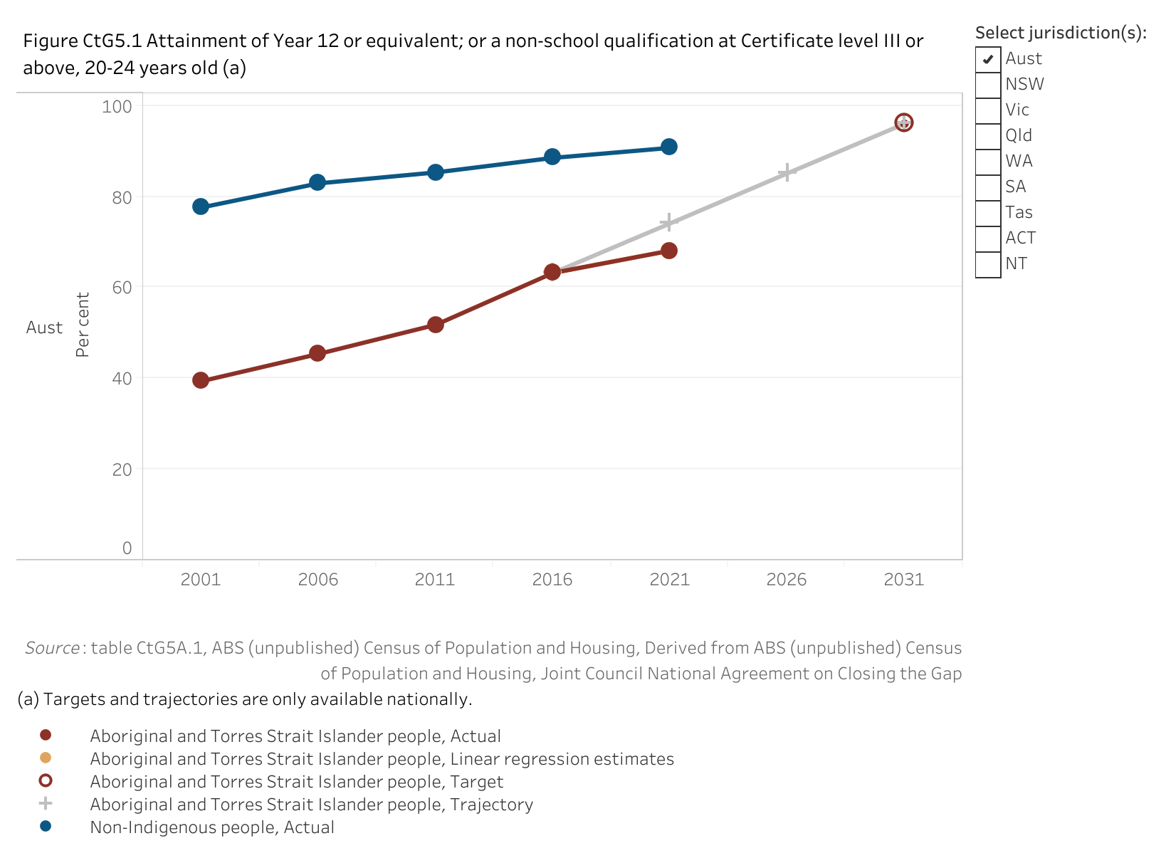 Figure CtG5.1 shows the attainment of Year 12 or equivalent; or a non-school qualification at Certificate level III or above, 20 to 24 years old. More details can be found within the text near this image.