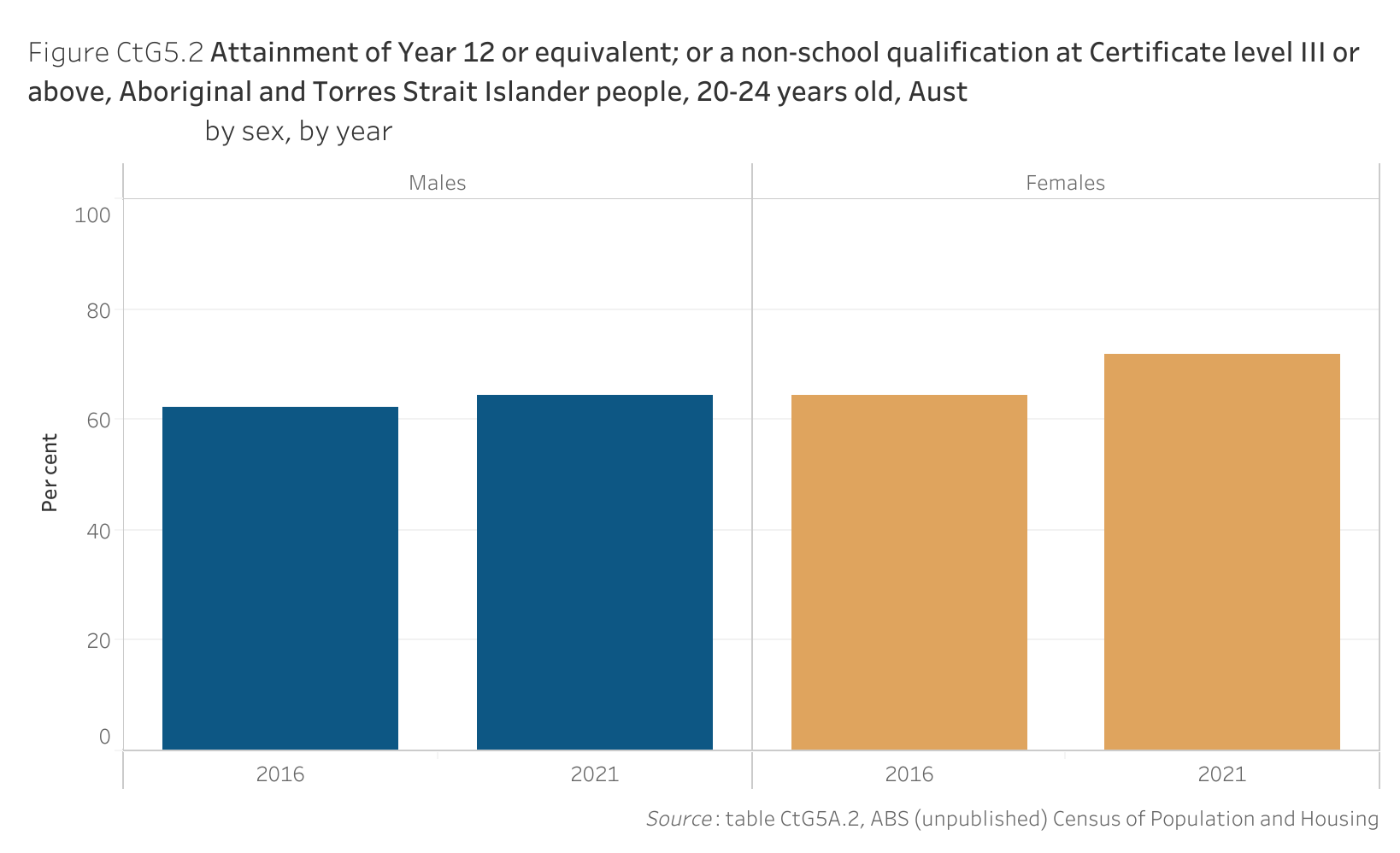 Figure CtG5.2 shows the attainment of Year 12 or equivalent; or a non-school qualification at Certificate level III or above, Aboriginal and Torres Strait Islander people, 20-24 years old, Australia, by sex, by year. More details can be found within the text near this image.