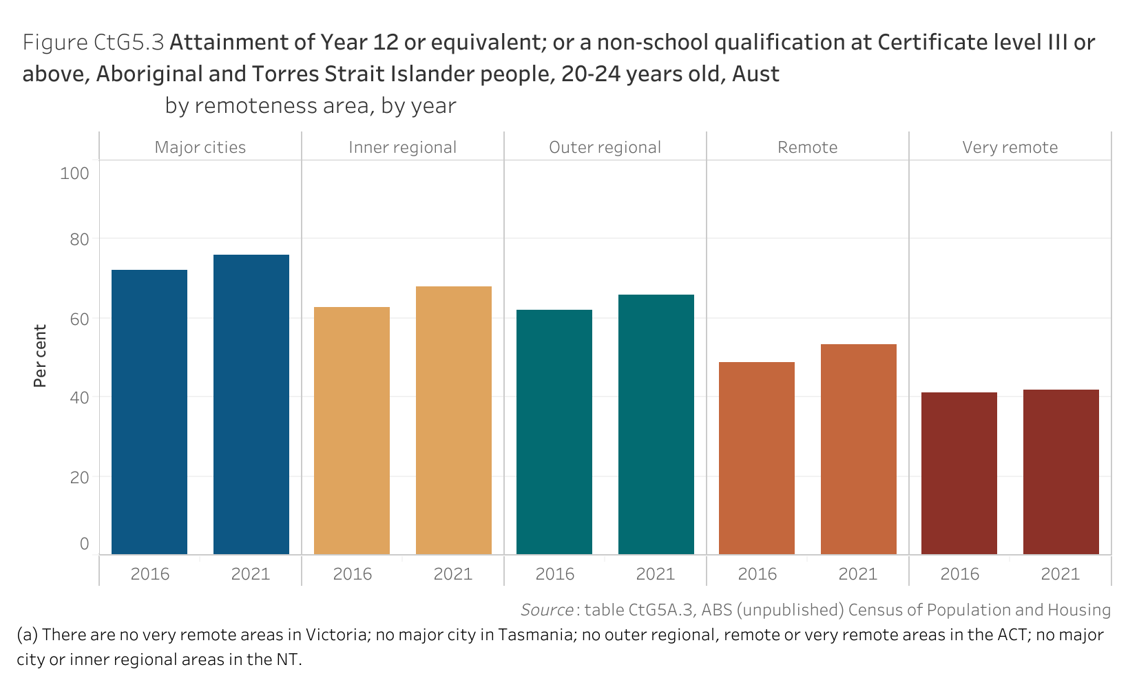 Figure CtG5.3 shows the attainment of Year 12 or equivalent; or a non-school qualification at Certificate level III or above, Aboriginal and Torres Strait Islander people, 20-24 years old, Australia, by remoteness area, by year. More details can be found within the text near this image.