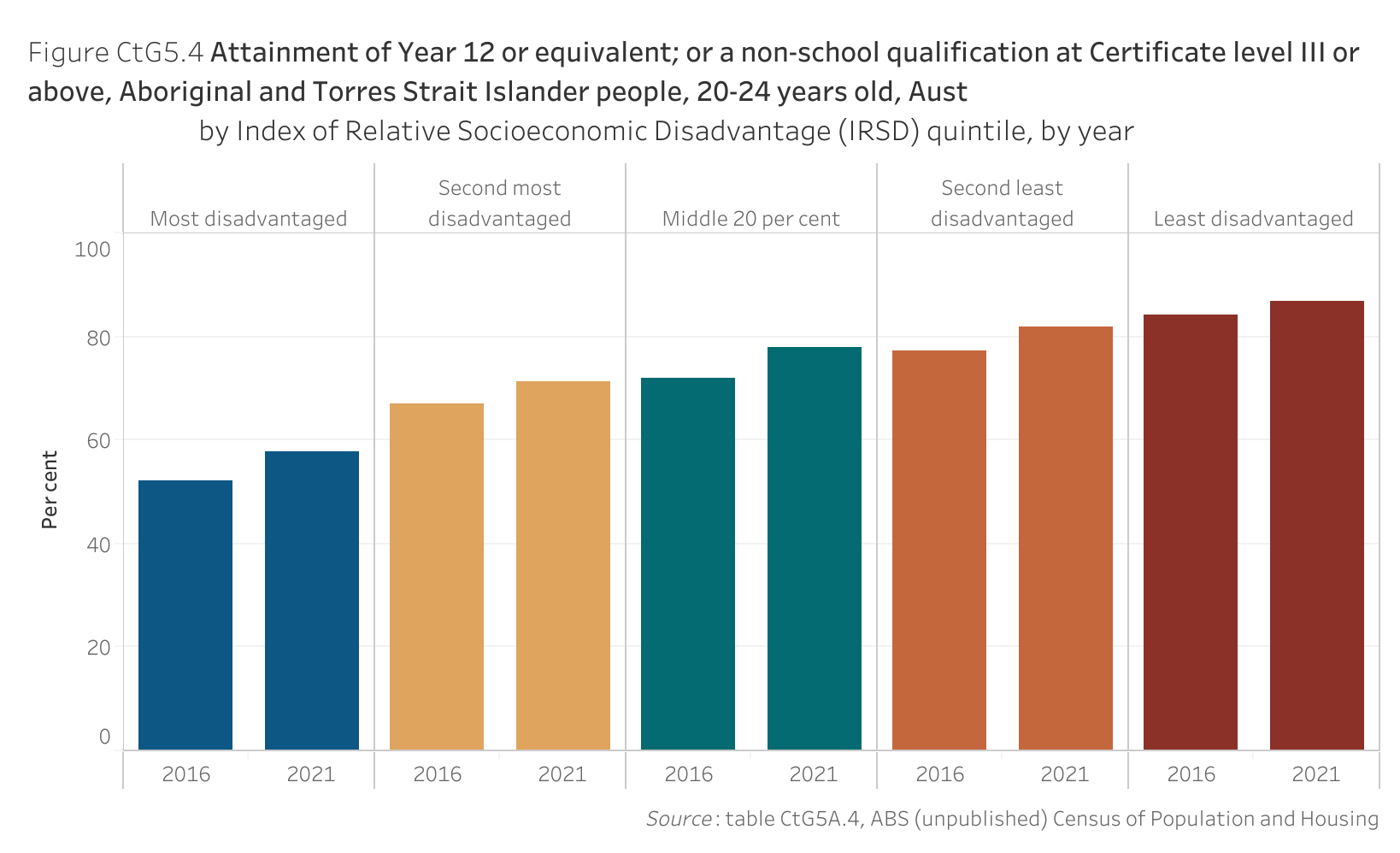 Figure CtG5.4 shows the attainment of Year 12 or equivalent; or a non-school qualification at Certificate level III or above, Aboriginal and Torres Strait Islander people, 20-24 years old, Australia, by Index of Relative Socioeconomic Disadvantage quintile, by year. More details can be found within the text near this image.