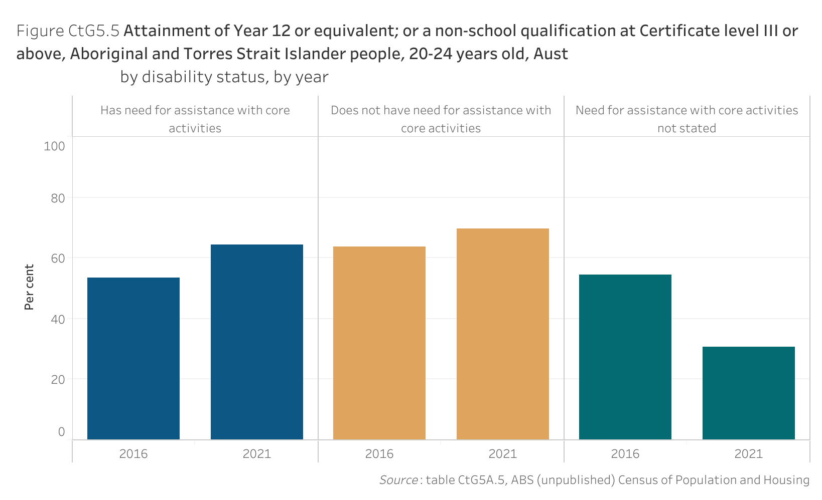 Figure CtG5.5 shows the attainment of Year 12 or equivalent; or a non-school qualification at Certificate level III or above, Aboriginal and Torres Strait Islander people, 20-24 years old, Australia, by disability status, by year. More details can be found within the text near this image.