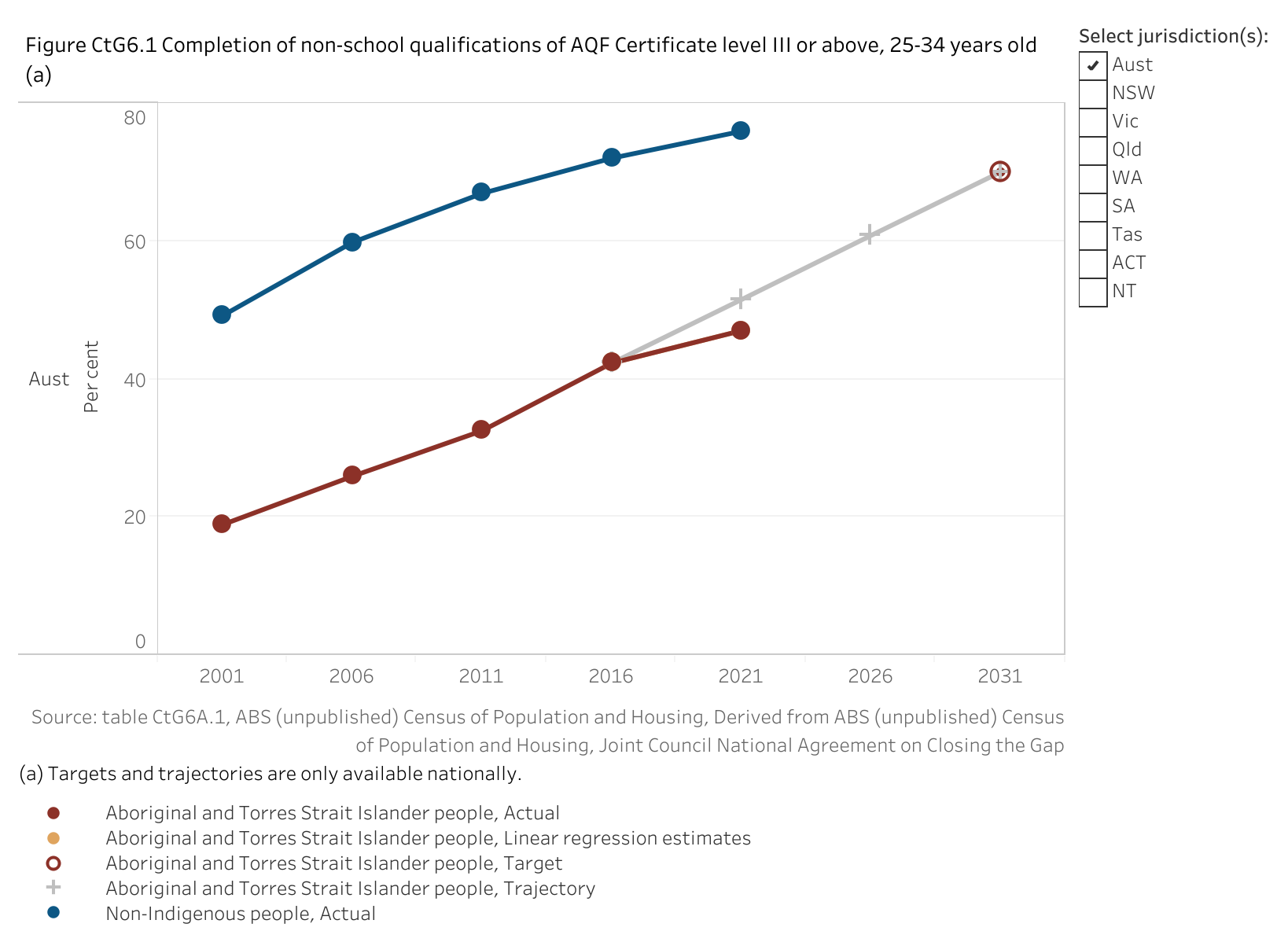 Figure CtG6.1 shows the completion of non-school qualifications of Australian Qualifications Framework Certificate level III or above, 25-34 years old. More details can be found within the text near this image.