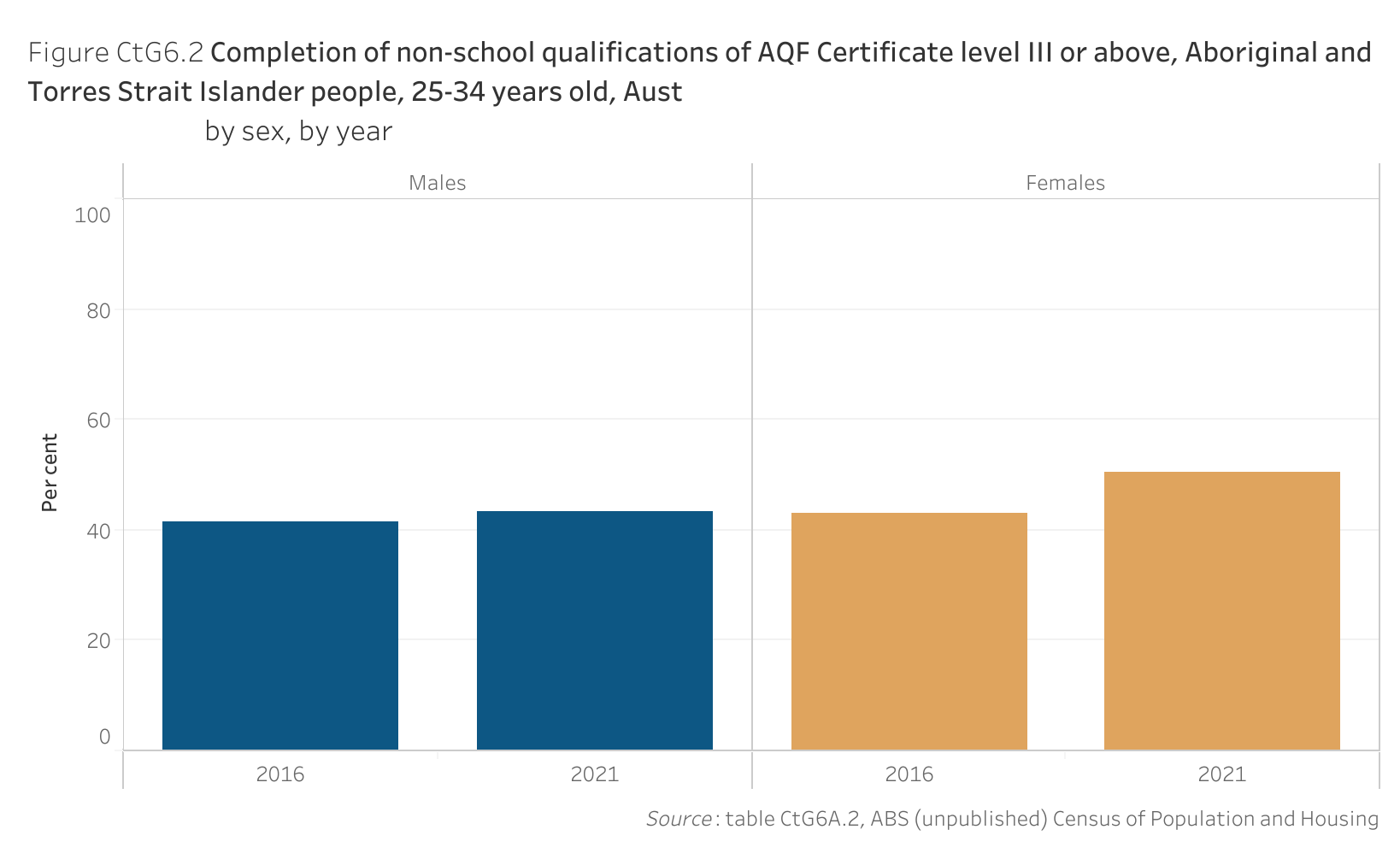 Figure CtG6.2 shows the completion of non-school qualifications of Australian Qualifications Framework Certificate level III or above, Aboriginal and Torres Strait Islander people, 25-34 years old, Australia, by sex, by year. More details can be found within the text near this image.