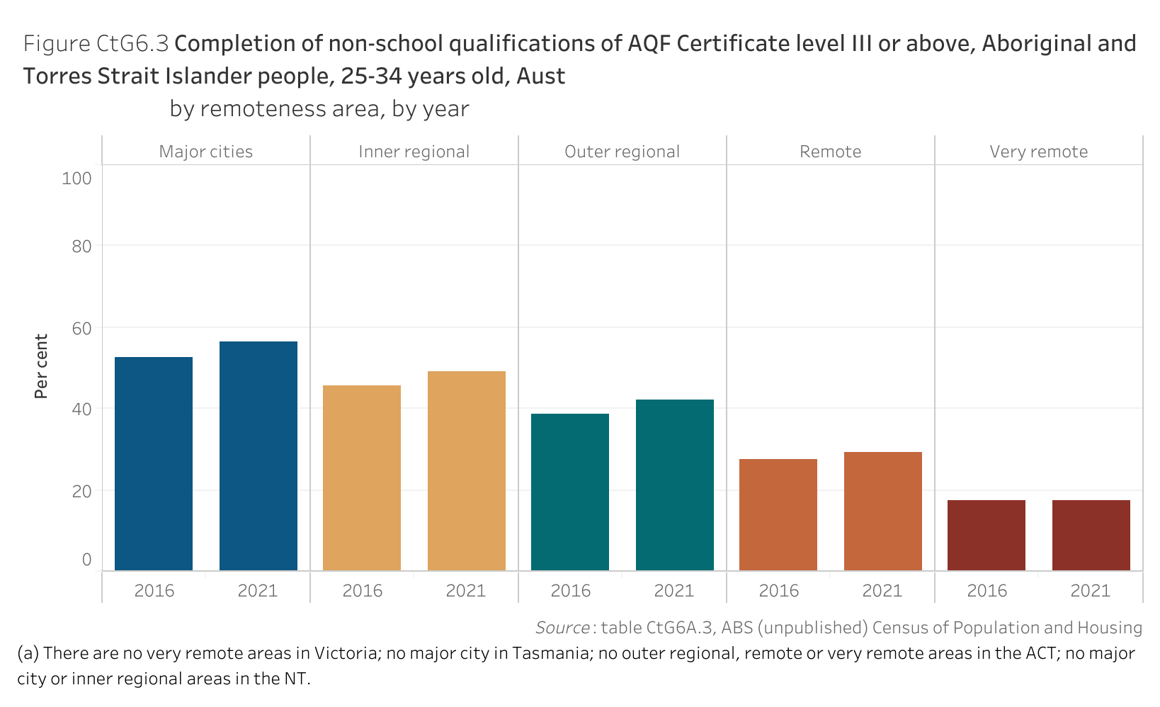 Figure CtG6.3 shows the completion of non-school qualifications of Australian Qualifications Framework Certificate level III or above, Aboriginal and Torres Strait Islander people, 25-34 years old, Australia, by remoteness area, by year. More details can be found within the text near this image.