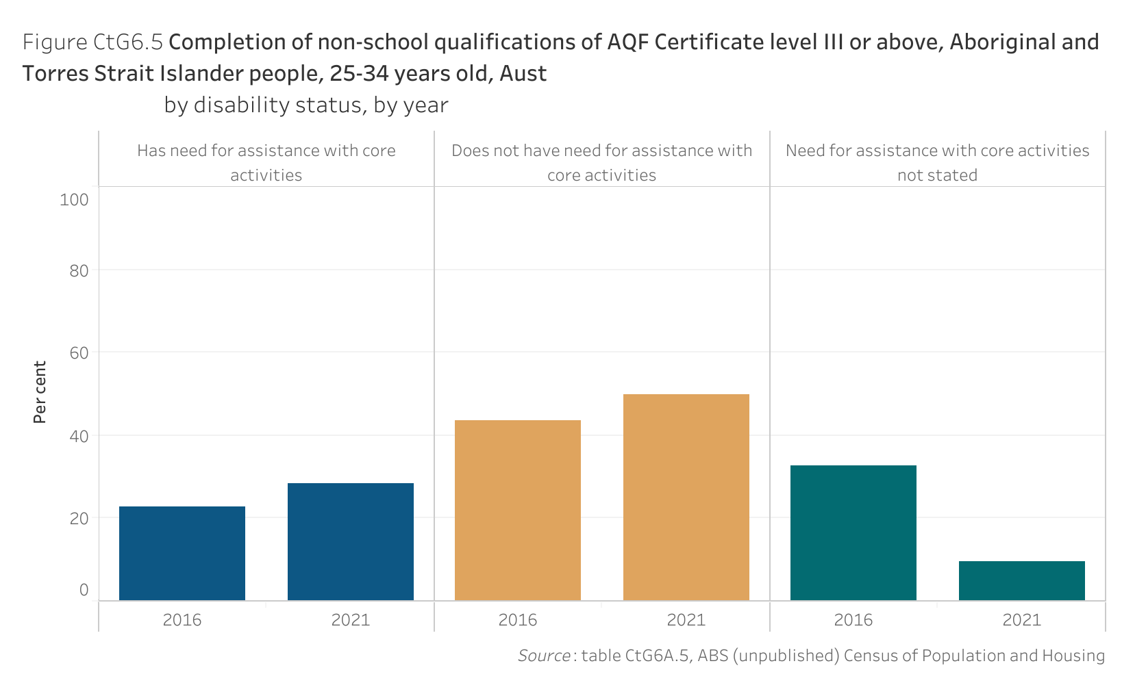 Figure CtG6.5 shows the completion of non-school qualifications of Australian Qualifications Framework Certificate level III or above, Aboriginal and Torres Strait Islander people, 25-34 years old, Australia, by disability status, by year. More details can be found within the text near this image.