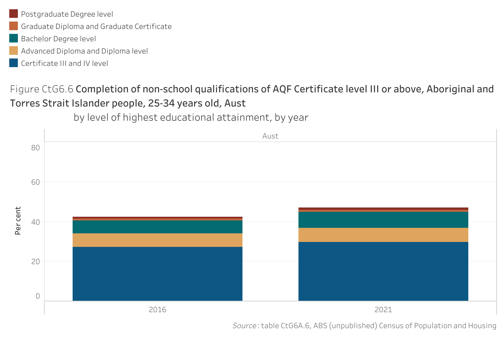 Figure CtG6.6 shows the completion of non-school qualifications of Australian Qualifications Framework Certificate level III or above, Aboriginal and Torres Strait Islander people, 25-34 years old, Australia, by level of highest educational attainment, by year. More details can be found within the text near this image.