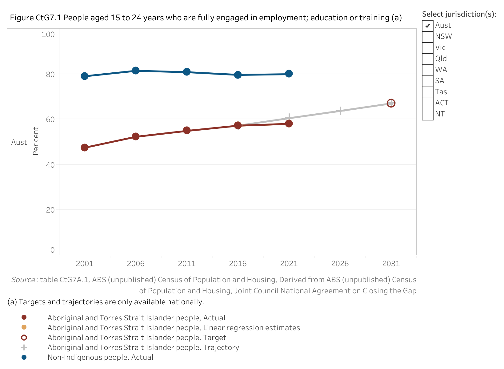 Figure CtG7.1 shows people aged 15 to 24 years who are fully engaged in employment; education or training. More details can be found within the text near this image.