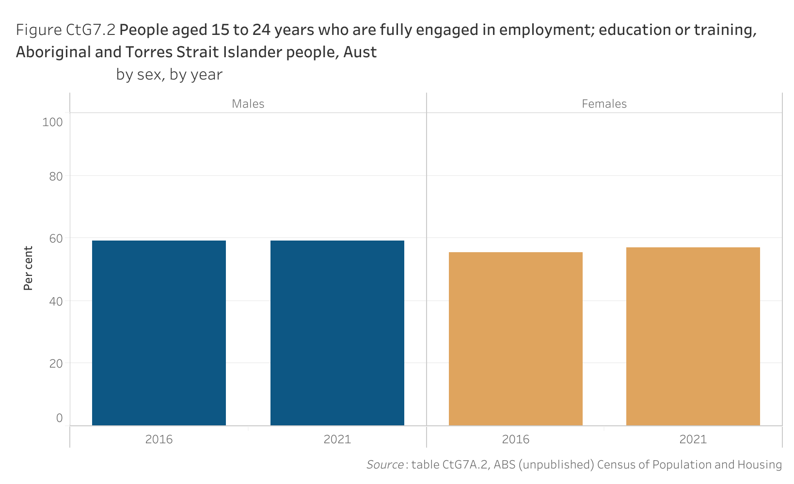 Figure CtG7.2 shows people aged 15 to 24 years who are fully engaged in employment; education or training, Aboriginal and Torres Strait Islander people, Australia, by sex, by year. More details can be found within the text near this image.