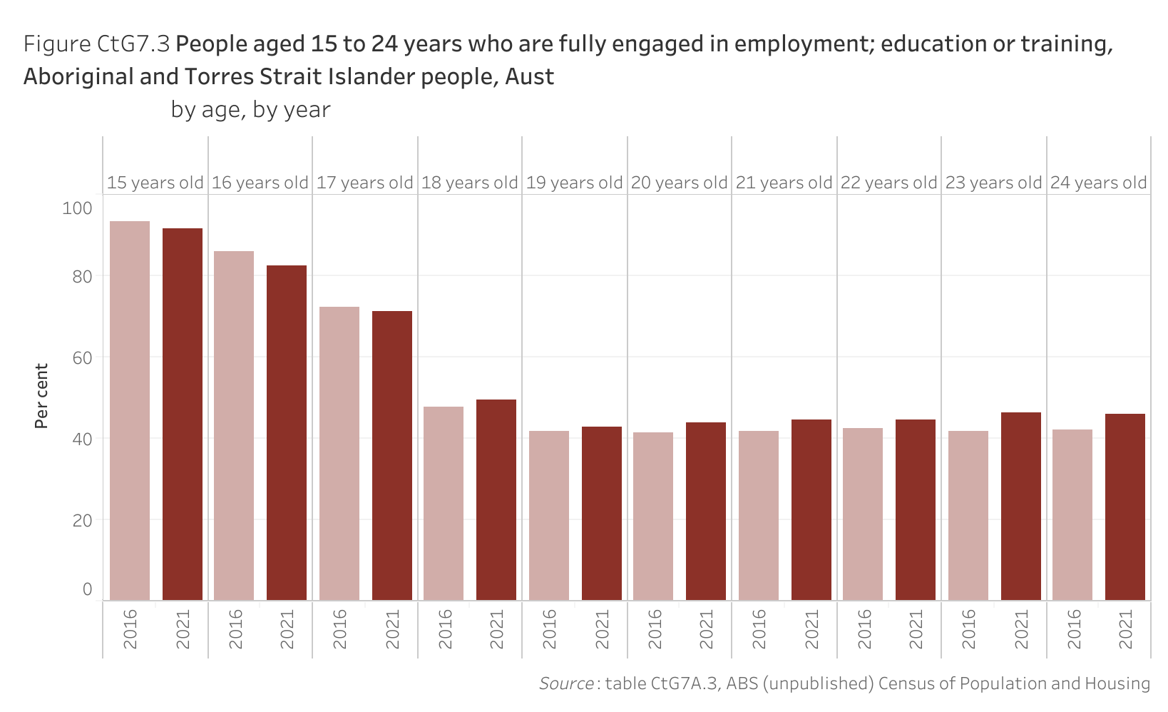 Figure CtG7.3 shows people aged 15 to 24 years who are fully engaged in employment; education or training, Aboriginal and Torres Strait Islander people, Australia, by age, by year. More details can be found within the text near this image.