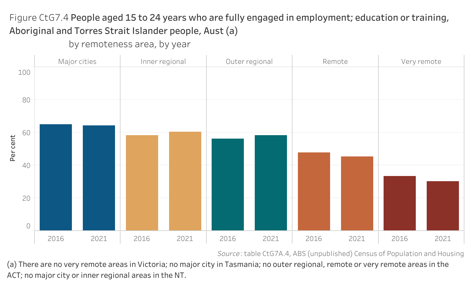 Figure CtG7.4 shows people aged 15 to 24 years who are fully engaged in employment; education or training, Aboriginal and Torres Strait Islander people, Australia, by remoteness area, by year. More details can be found within the text near this image.