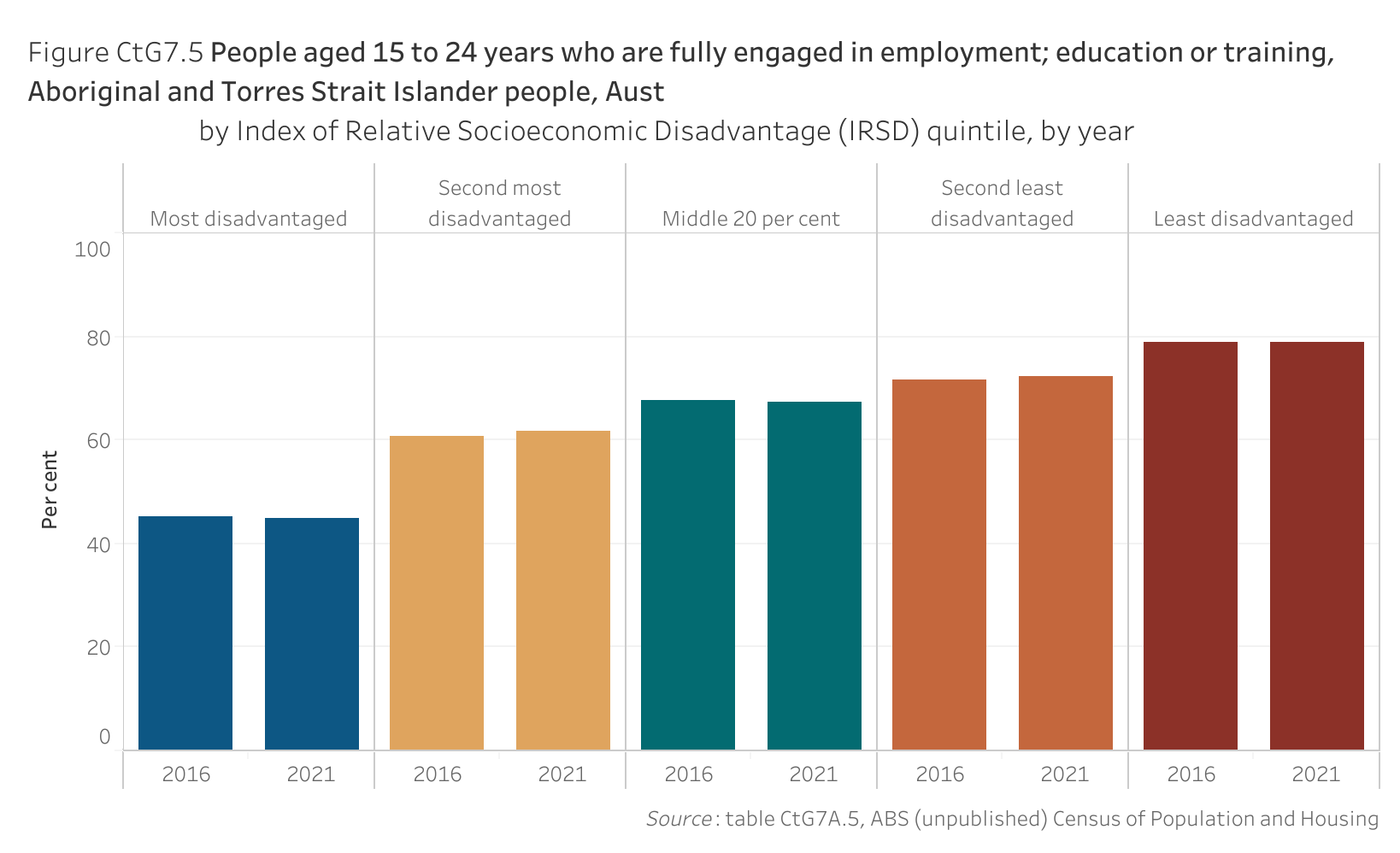 Figure CtG7.5 shows people aged 15 to 24 years who are fully engaged in employment; education or training, Aboriginal and Torres Strait Islander people, Australia, by Index of Relative Socioeconomic Disadvantage quintile, by year. More details can be found within the text near this image.