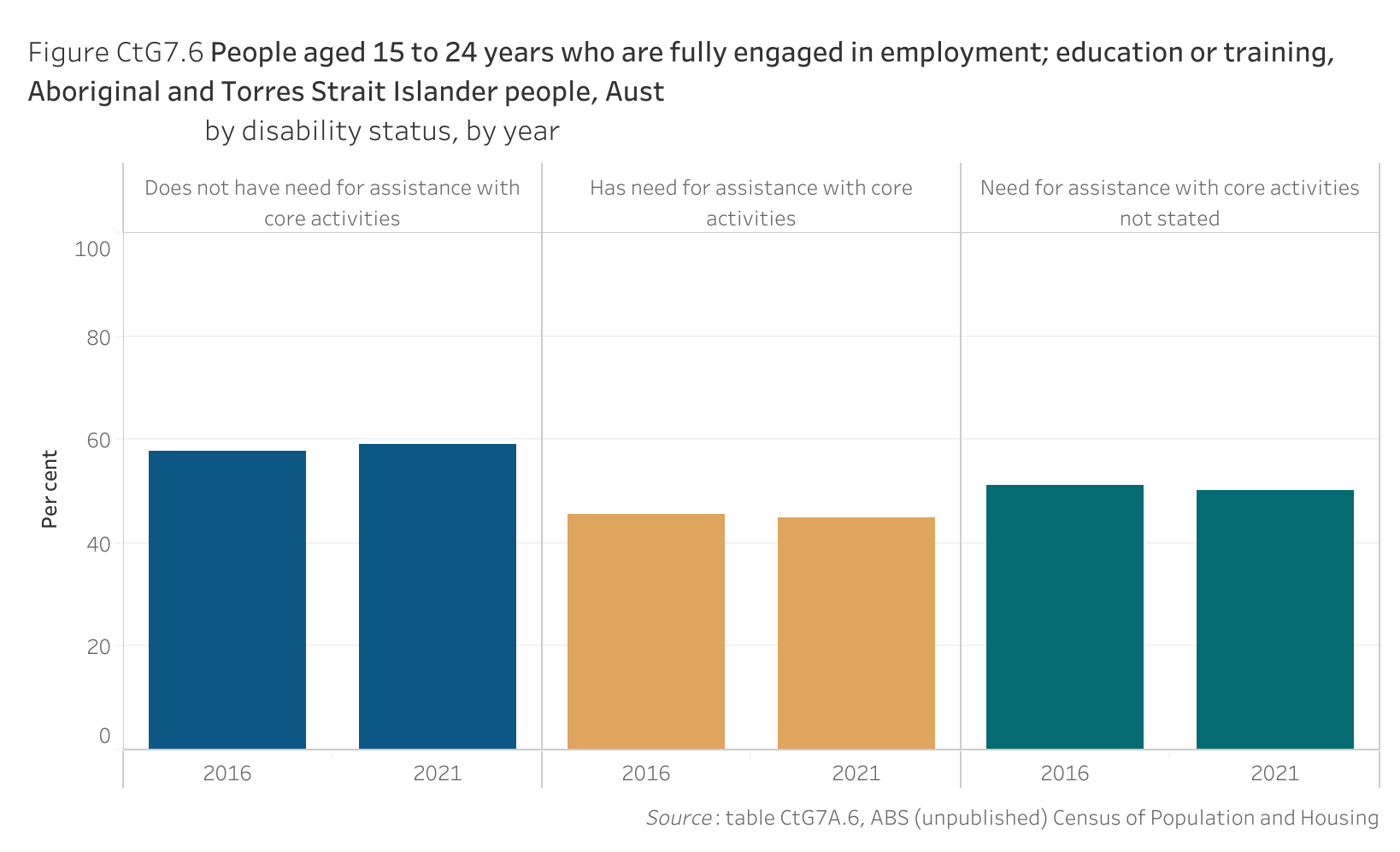 Figure CtG7.6 shows people aged 15 to 24 years who are fully engaged in employment; education or training, Aboriginal and Torres Strait Islander people, Australia, by disability status, by year. More details can be found within the text near this image.