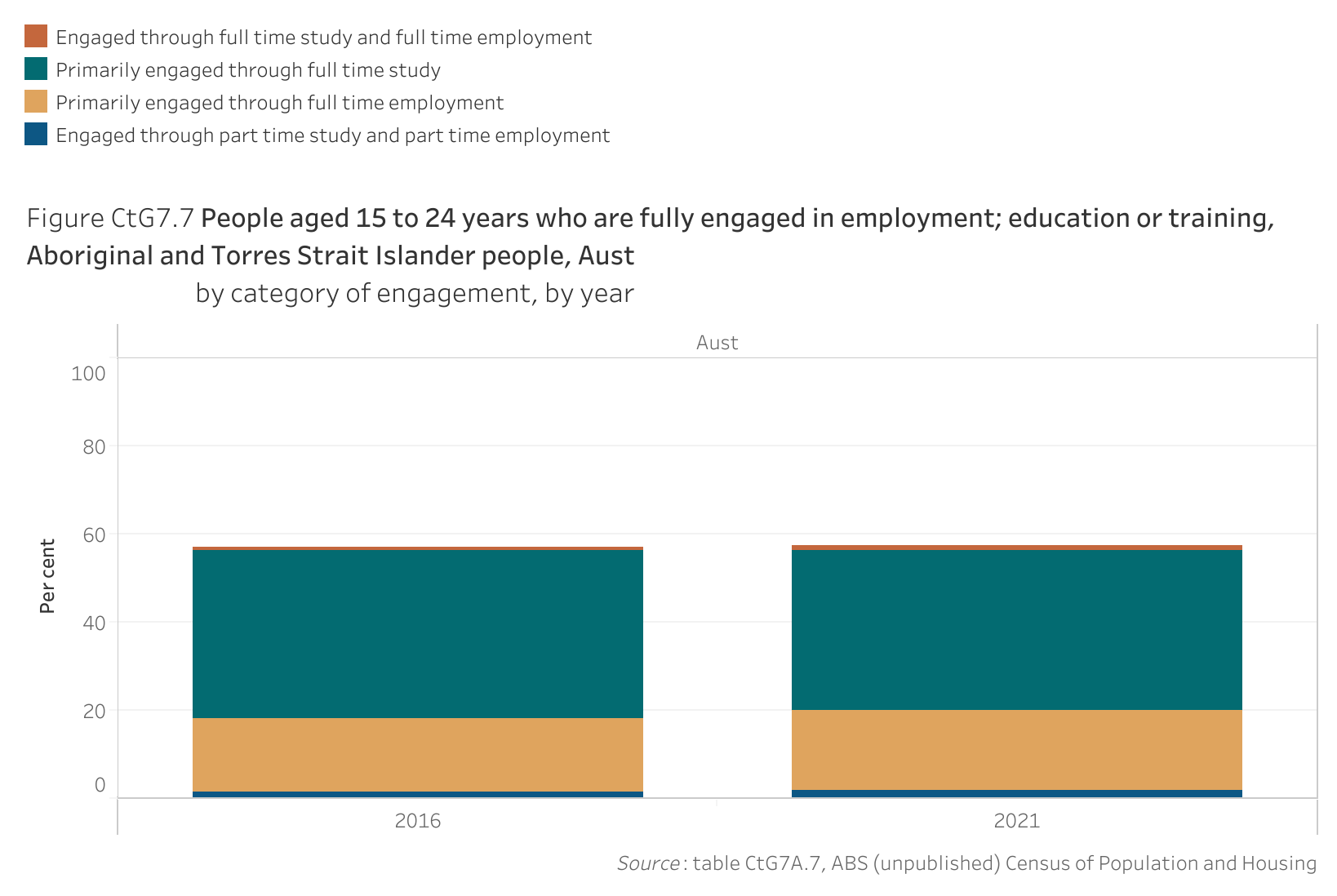 Figure CtG7.7 shows people aged 15 to 24 years who are fully engaged in employment; education or training, Aboriginal and Torres Strait Islander people, Australia, by category of engagement, by year. More details can be found within the text near this image.