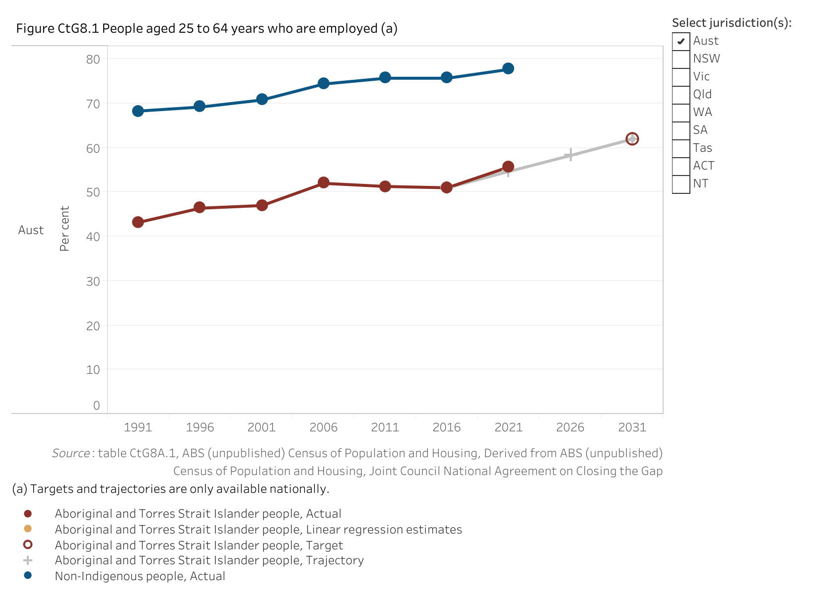 Figure CtG8.1 shows people aged 25 to 64 years who are employed. More details can be found within the text near this image.