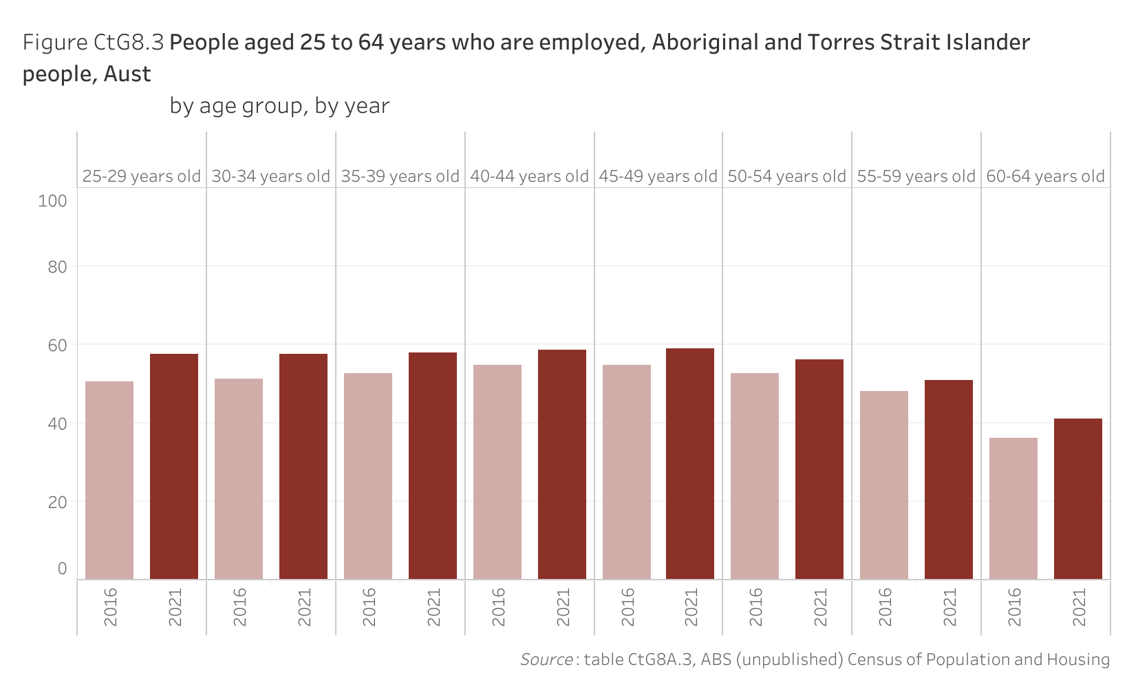 Figure CtG8.3 shows people aged 25 to 64 years who are employed, Aboriginal and Torres Strait Islander people, Australia, by age group, by year. More details can be found within the text near this image.