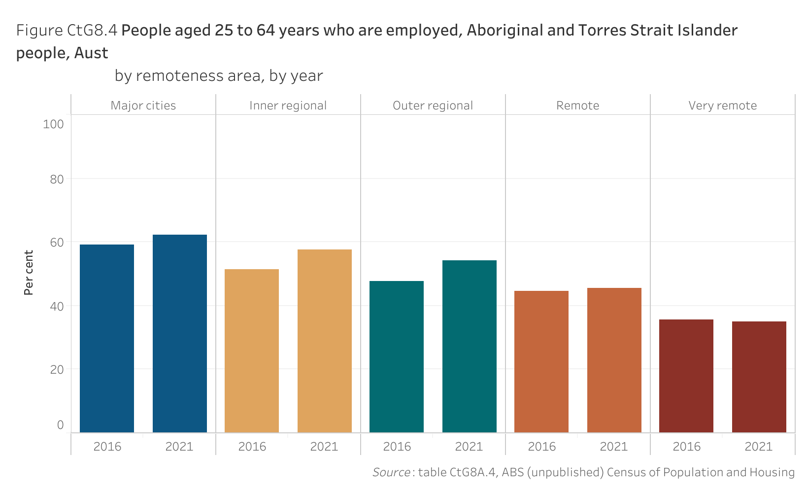 Figure CtG8.4 shows people aged 25 to 64 years who are employed, Aboriginal and Torres Strait Islander people, Australia, by remoteness area, by year. More details can be found within the text near this image.