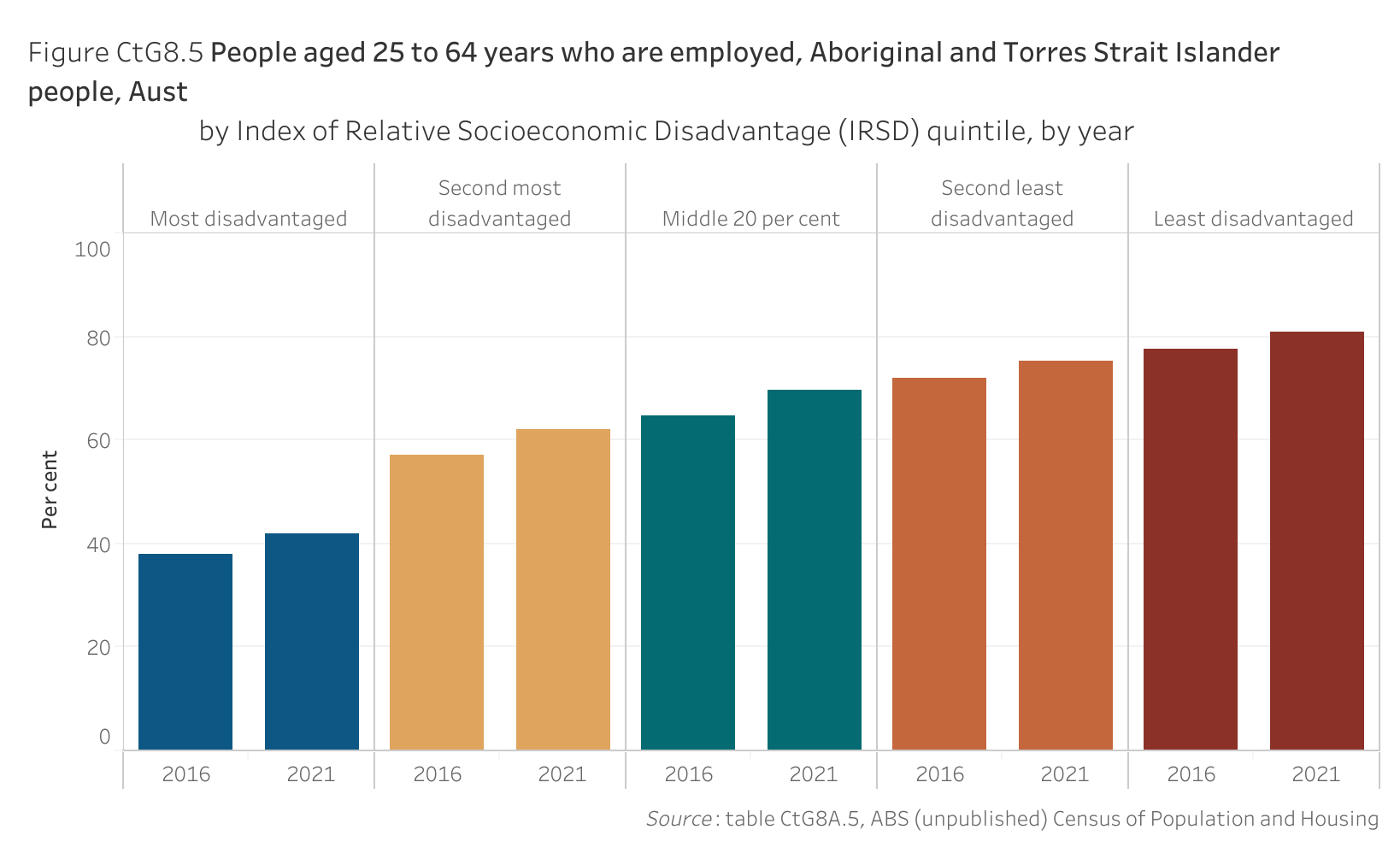 Figure CtG8.5 shows people aged 25 to 64 years who are employed, Aboriginal and Torres Strait Islander people, Australia, by Index of Relative Socioeconomic Disadvantage quintile, by year. More details can be found within the text near this image.