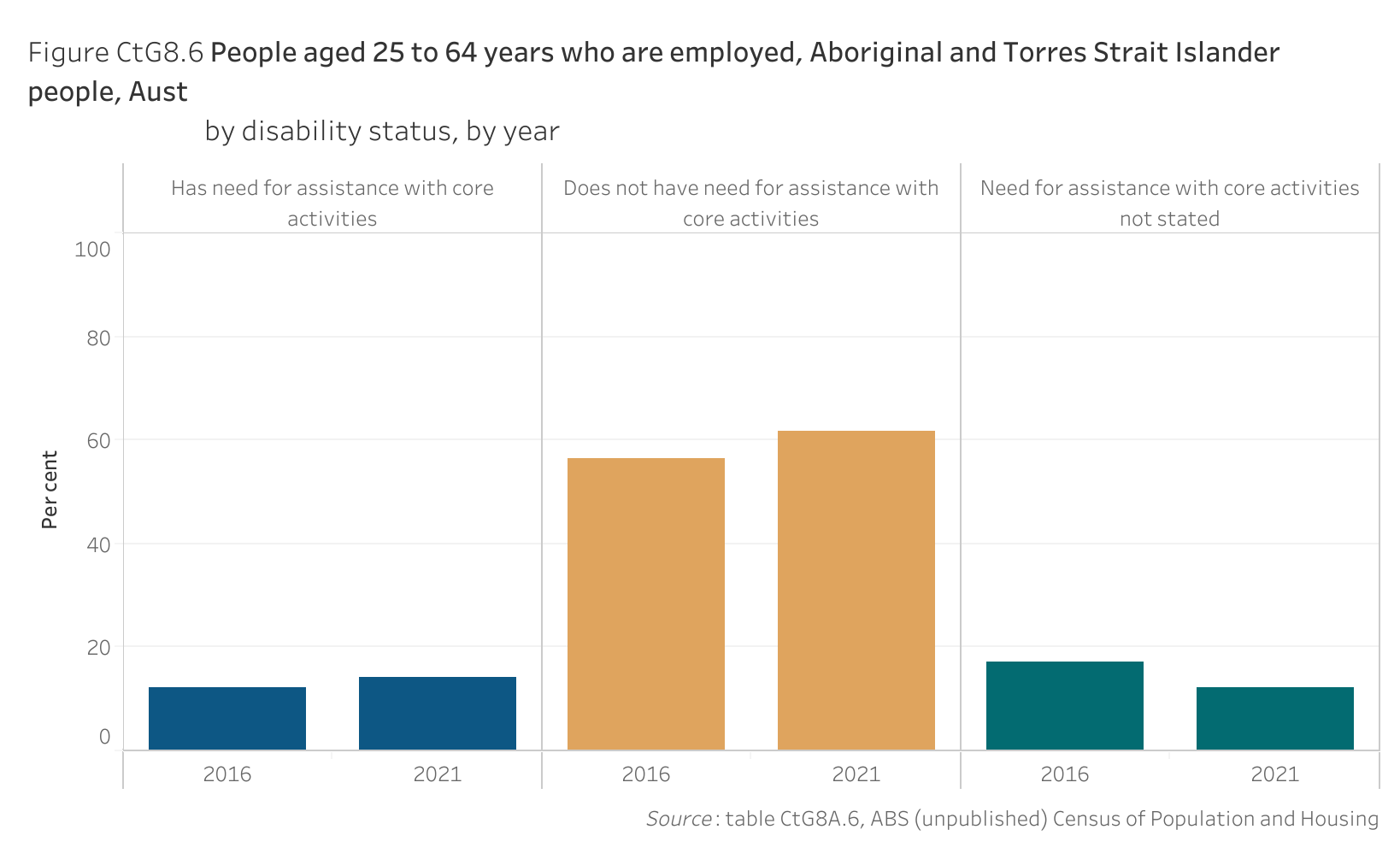 Figure CtG8.6 shows people aged 25 to 64 years who are employed, Aboriginal and Torres Strait Islander people, Australia, by disability status, by year. More details can be found within the text near this image.