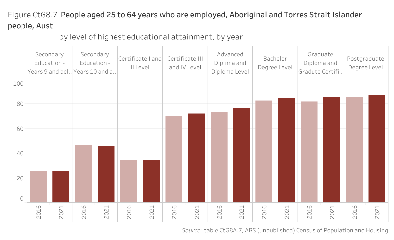 Figure CtG8.7 shows people aged 25 to 64 years who are employed, Aboriginal and Torres Strait Islander people, Australia, by level of highest educational attainment, by year. More details can be found within the text near this image.