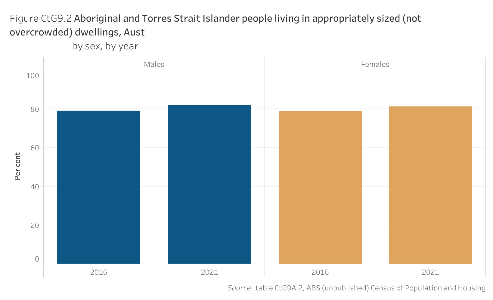 Figure CtG9.2 shows Aboriginal and Torres Strait Islander people living in appropriately sized (not overcrowded) dwellings, Australia, by sex, by year. More details can be found within the text near this image.