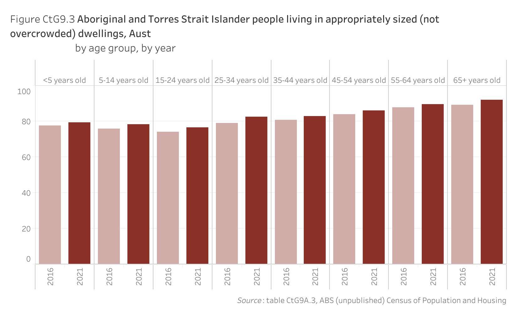 Figure CtG9.3 shows Aboriginal and Torres Strait Islander people living in appropriately sized (not overcrowded) dwellings, Australia, by age group, by year. More details can be found within the text near this image.
