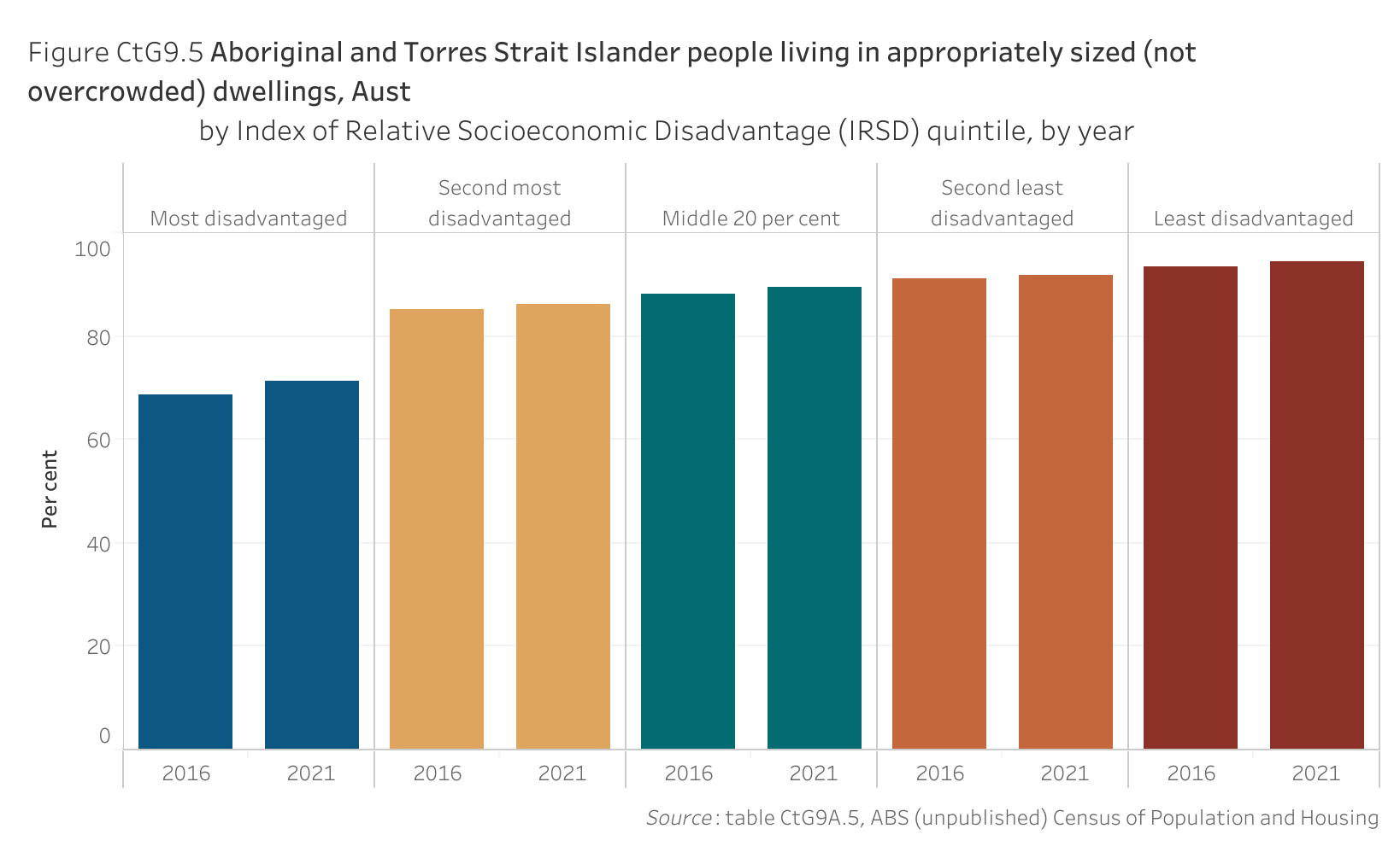 Figure CtG9.5 shows Aboriginal and Torres Strait Islander people living in appropriately sized (not overcrowded) dwellings, Australia, by Index of Relative Socioeconomic Disadvantage quintile, by year. More details can be found within the text near this image.