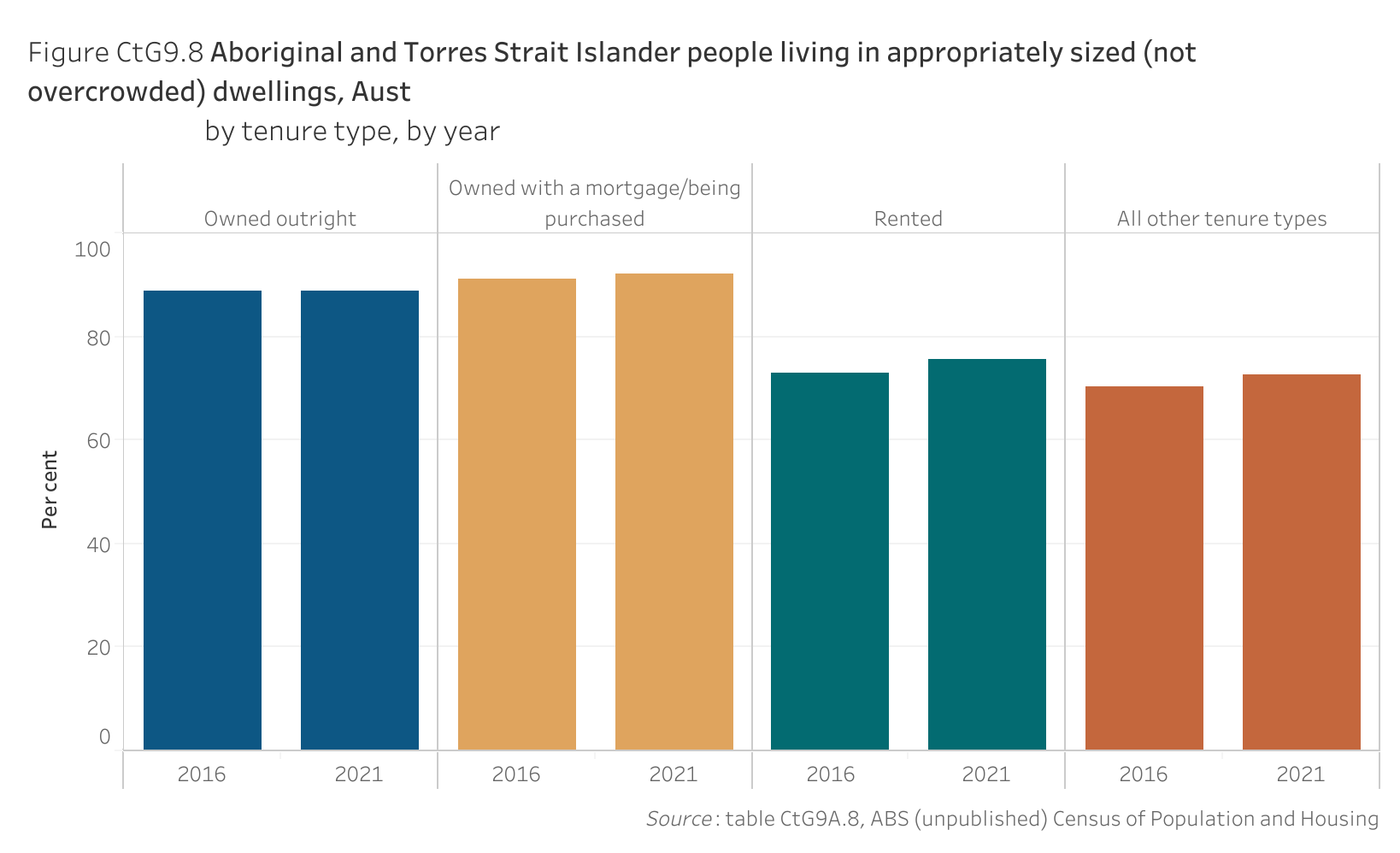 Figure CtG9.8 shows Aboriginal and Torres Strait Islander people living in appropriately sized (not overcrowded) dwellings, Australia, by tenure type, by year. More details can be found within the text near this image.
