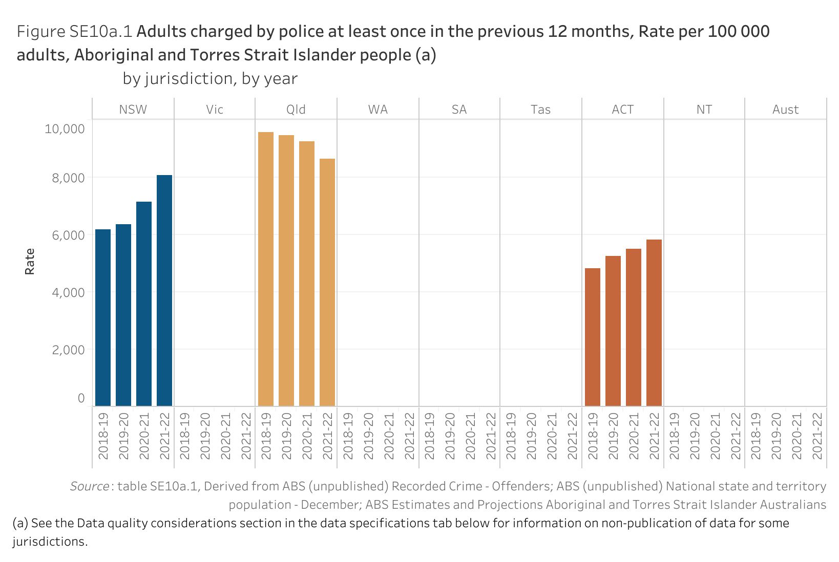 Figure SE10a.1 shows adults charged by police at least once in the previous 12 months, Rate per 100 000 adults, Aboriginal and Torres Strait Islander people, by jurisdiction, by year. More details can be found within the text near this image.