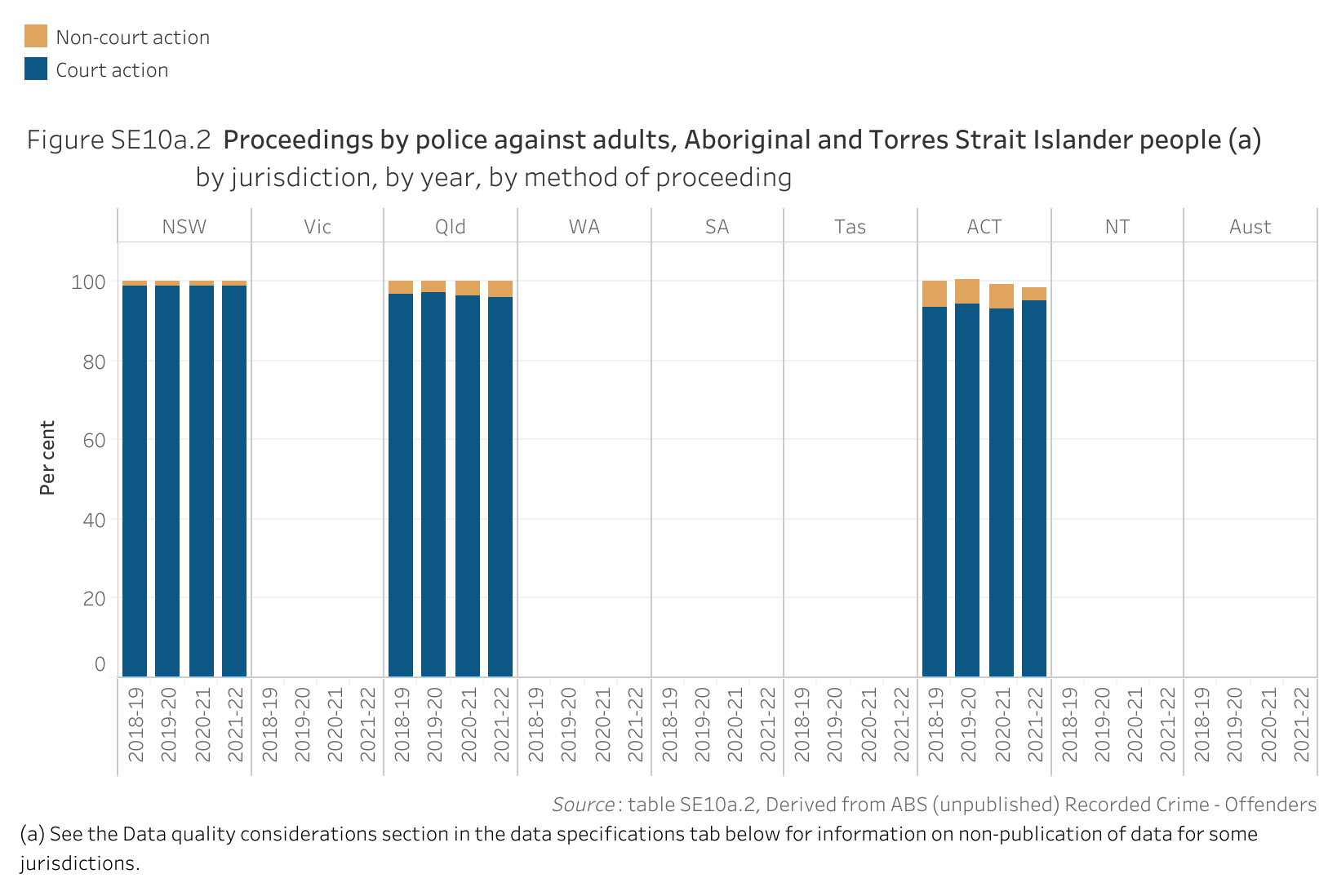 Figure SE10a.2 shows proceedings by police against adults, Aboriginal and Torres Strait Islander people, by jurisdiction, by year, by method of proceeding. More details can be found within the text near this image.