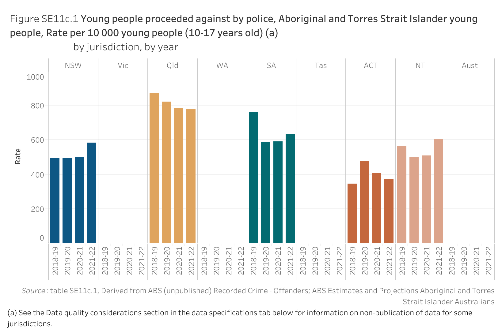 Figure SE11c.1 shows young people proceeded against by police, Aboriginal and Torres Strait Islander young people, Rate per 10 000 young people (10-17 years old), by jurisdiction, by year. More details can be found within the text near this image.
