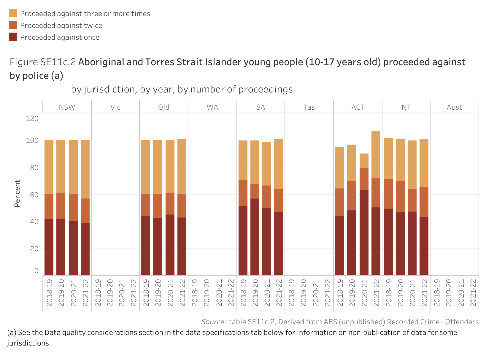 Figure SE11c.2 shows Aboriginal and Torres Strait Islander young people (10-17 years old) proceeded against by police, by jurisdiction, by year, by number of proceedings. More details can be found within the text near this image.
