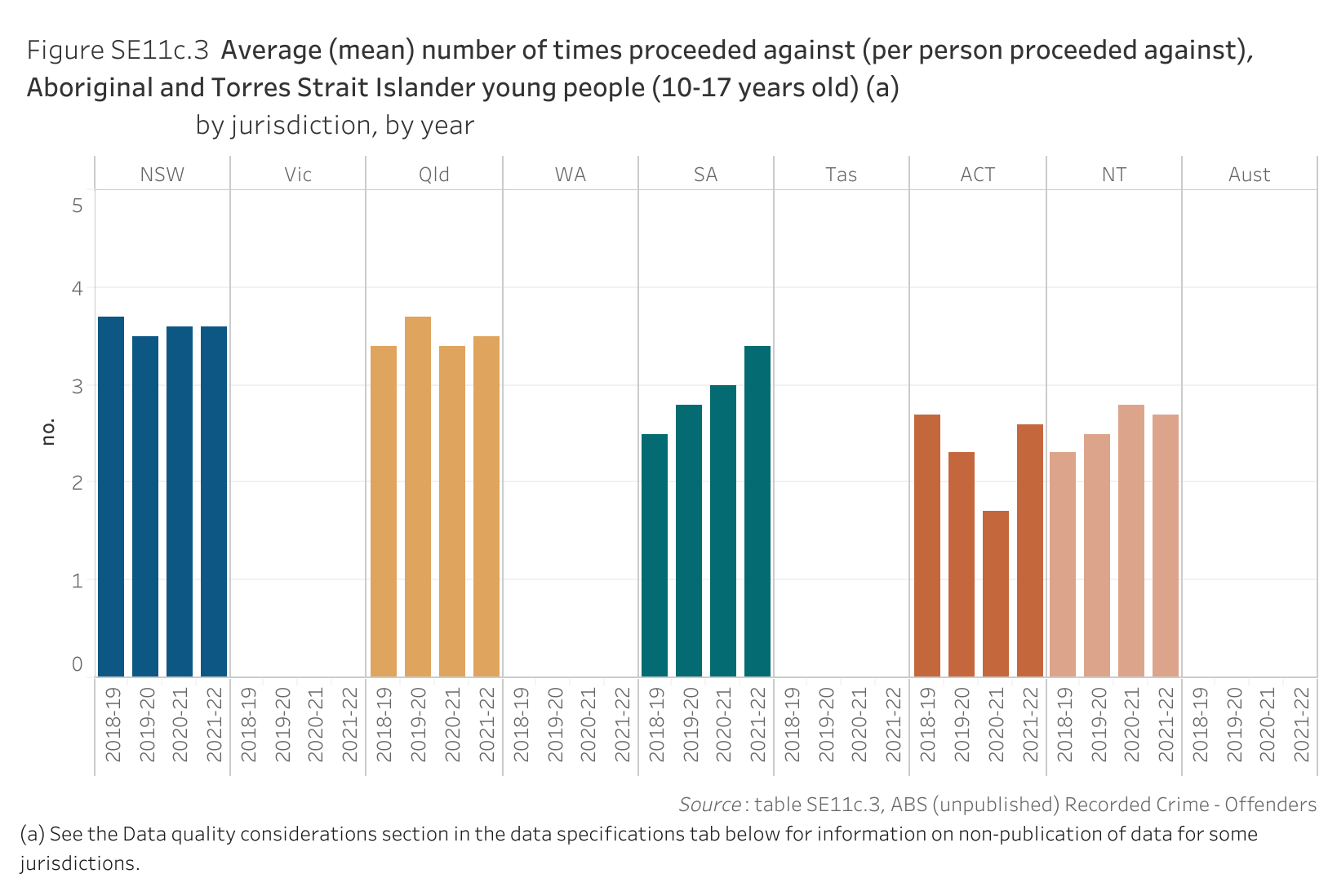 Figure SE11c.3 shows the average (mean) number of times proceeded against (per person proceeded against), Aboriginal and Torres Strait Islander young people (10-17 years old), by jurisdiction, by year. More details can be found within the text near this image.