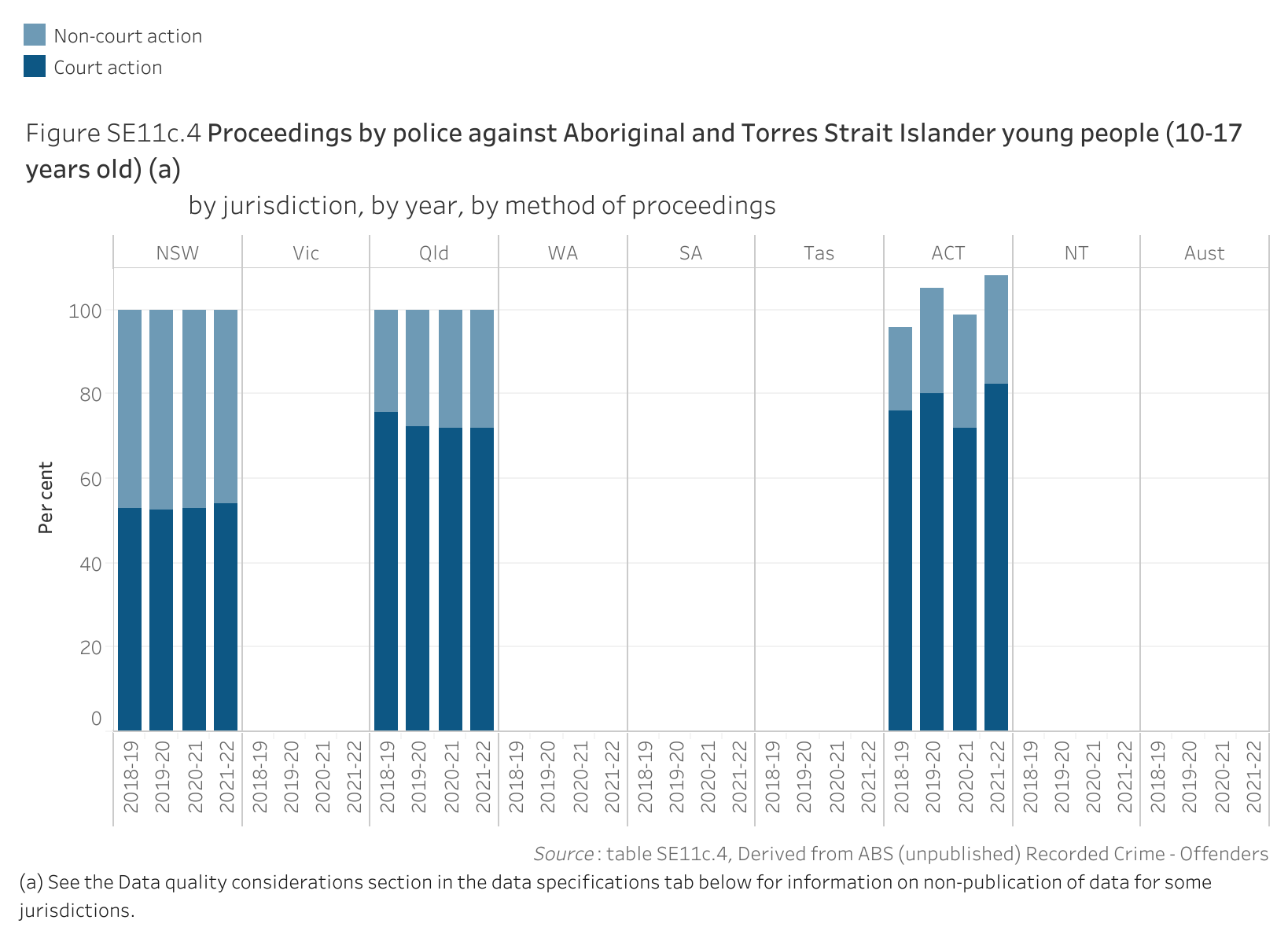 Figure SE11c.4 shows proceedings by police against Aboriginal and Torres Strait Islander young people (10-17 years old), by jurisdiction, by year, by method of proceedings. More details can be found within the text near this image.